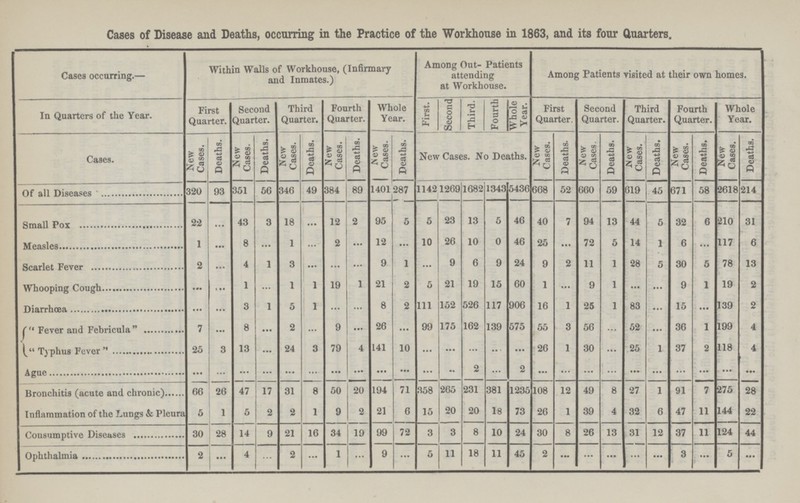 Cases of Disease and Deaths, occurring in the Practice of the Workhouse in 1863, and its four Quarters. Cases occurring.— Within Walls of Workhouse, (Infirmary and Inmates.) Among Out- Patients attending at Workhouse. Among Patients visited at their own homes. In Quarters of the Year. First Quarter. Second Quarter. Third Quarter. Fourth Quarter. Whole Year. First. Second Third. Fourth Whole Year. First Quarter. Second Quarter. Third Quarter. Fourth Quarter. Whole Year. Cases. New Cases. Deaths. New Cases. Deaths. New Cases. Deaths. New Cases. Deaths. New Cases. Deaths. New Cases. No Deaths. New Cases. Deaths. New Cases. Deaths. New Cases. Deaths. New Cases. Deaths. New Cases. Deaths. Of all Diseases 320 93 351 56 346 49 384 89 1401 287 1142 1269 1682 1343 5436 668 52 660 59 819 45 671 58 2618 214 Small-pox 22 ... 43 3 18 ... 12 2 95 5 5 23 13 5 46 40 7 94 13 44 5 32 6 210 31 Measles 1 ... 8 ... 1 ... 2 ... 12 ... 10 26 10 0 46 25 ... 72 5 14 1 6 ... 117 6 Scarlet Fever 2 ... 4 1 3 ... ... ... 9 1 ... 9 6 9 24 9 2 11 1 28 5 30 5 78 13 Whooping Cough ... ... 1 ... 1 1 19 1 21 2 5 21 19 15 60 1 ... 9 1 ... ... 9 1 19 2 Diarrhœa ... ... 3 1 5 1 ... ... 8 2 111 152 526 117 906 16 1 25 1 83 ... 15 ... 139 2 Fever and Febricula 7 ... 8 ... 2 ... 9 ... 26 ... 99 175 162 139 575 55 3 56 ... 52 ... 36 1 199 4 Typhus Fever 25 3 13 ... 24 3 79 4 141 10 ... ... ... ... ... 26 1 30 ... 25 1 37 2 118 4 Ague ... ... ... ... ... ... ... ... ... ... ... ... 2 ... 2 ... ... ... ... ... ... ... ... ... ... Bronchitis (acute and chronic) 66 26 47 17 31 8 50 20 194 71 358 265 231 381 1235 108 12 49 8 27 1 91 7 275 28 Inflammation of the Lungs & Pleura 5 1 5 2 2 1 9 2 21 6 15 20 20 18 73 26 1 39 4 32 6 47 11 144 22 Consumptive Diseases 30 28 14 9 21 16 34 19 99 72 3 3 8 10 24 30 8 26 13 31 12 37 11 124 44 Ophthalmia 2 ... 4 ... 2 ... 1 ... 9 ... 5 11 18 11 45 2 ... ... ... ... ... 3 ... 5 ...