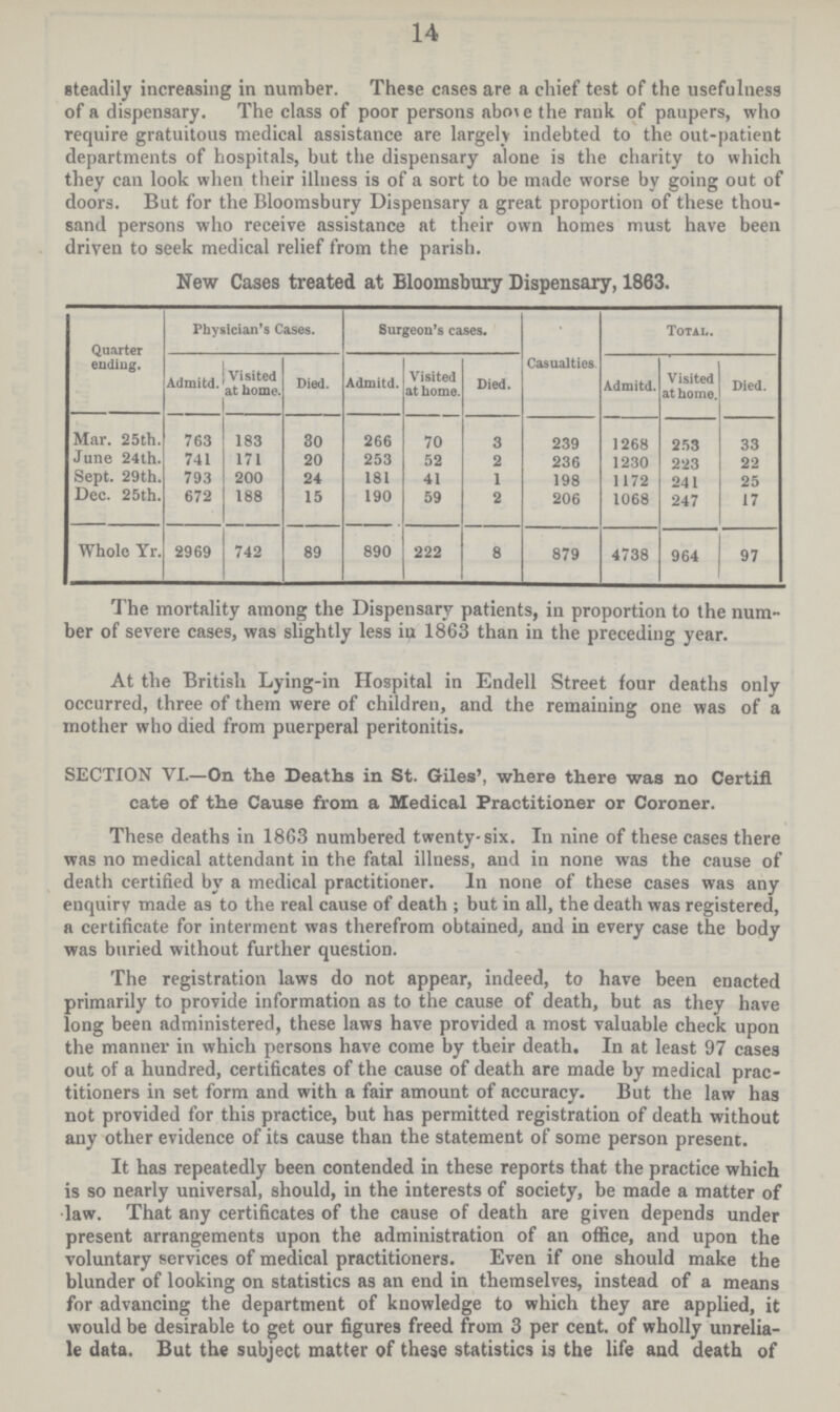 14 steadily increasing in number. These cases are a chief test of the usefulness of a dispensary. The class of poor persons above the rank of paupers, who require gratuitous medical assistance are largely indebted to the out-patient departments of hospitals, but the dispensary alone is the charity to which they can look when their illness is of a sort to be made worse by going out of doors. But for the Bloomsbury Dispensary a great proportion of these thou sand persons who receive assistance at their own homes must have been driven to seek medical relief from the parish. New Cases treated at Bloomsbury Dispensary, 1863. Quarter ending. Physician's Cases. Surgeon's cases. Casualties. Total. Admitd. Visited at home. Died. Admitd. Visited at home. Died. Admitd. Visited at home. Died. Mar. 25th. 763 183 30 266 70 3 239 1268 253 33 June 24th. 741 171 20 253 52 2 236 1230 223 22 Sept. 29th. 793 200 24 181 41 1 198 1172 241 25 Dec. 25th. 672 188 15 190 59 2 206 1068 247 17 Whole Yr. 2969 742 89 890 222 8 879 4738 964 97 The mortality among the Dispensary patients, in proportion to the num ber of severe cases, was slightly less in 1863 than in the preceding year. At the British Lying-in Hospital in Endell Street four deaths only occurred, three of them were of children, and the remaining one was of a mother who died from puerperal peritonitis. SECTION VI.—On the Deaths in St. Giles', where there was no Certifi cate of the Cause from a Medical Practitioner or Coroner. These deaths in 1863 numbered twenty-six. In nine of these cases there was no medical attendant in the fatal illness, and in none was the cause of death certified by a medical practitioner. In none of these cases was any enquiry made as to the real cause of death; but in all, the death was registered, a certificate for interment was therefrom obtained, and in every case the body was buried without further question. The registration laws do not appear, indeed, to have been enacted primarily to provide information as to the cause of death, but as they have long been administered, these laws have provided a most valuable check upon the manner in which persons have come by their death. In at least 97 cases out of a hundred, certificates of the cause of death are made by medical prac titioners in set form and with a fair amount of accuracy. But the law has not provided for this practice, but has permitted registration of death without any other evidence of its cause than the statement of some person present. It has repeatedly been contended in these reports that the practice which is so nearly universal, should, in the interests of society, be made a matter of law. That any certificates of the cause of death are given depends under present arrangements upon the administration of an office, and upon the voluntary services of medical practitioners. Even if one should make the blunder of looking on statistics as an end in themselves, instead of a means for advancing the department of knowledge to which they are applied, it would be desirable to get our figures freed from 3 per cent. of wholly unrelia le data. But the subject matter of these statistics is the life and death of