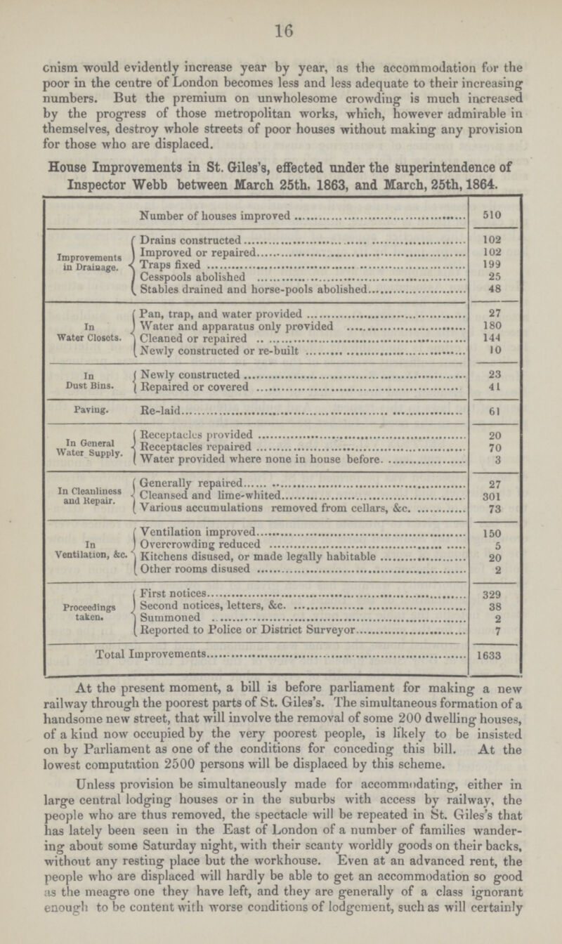 16 cnism would evidently increase year by year, as the accommodation for the poor in the centre of London becomes less and less adequate to their increasing numbers. But the premium on unwholesome crowding is much increased by the progress of those metropolitan works, which, however admirable in themselves, destroy whole streets of poor houses without making any provision for those who are displaced. House Improvements in St. Giles's, effected under the superintendence of Inspector Webb between March 25th, 1863, and March, 25th, 1864. Number of houses improved 510 Improvements in Drainage. Drains constructed 102 Improved or repaired 102 Traps fixed 199 Cesspools abolished 25 Stables drained and horse-pools abolished 48 In Water Closets. Pan, trap, and water provided 27 Water and apparatus only provided 180 Cleaned or repaired 144 Newly constructed 10 In Dust Bins. Newly constructed or re-built 23 Repaired or covered 41 Paying. Re-laid 61 In General Water Supply. Receptacles provided 20 Receptacles repaired 70 Water provided where none in house before 3 In Cleanliness and Repair. Generally repaired 27 Cleansed and lime-whited 301 Various accumulations removed from cellars, &c. 73 In Ventilation, &c. Ventilation improved 150 Overcrowding reduced 5 Kitchens disused, or made legally habitable 20 Other rooms disused 2 Proceedings taken. First notices 329 Second notices, letters, &c. 38 Summoned 2 Reported to Police or District Surveyor 7 Total Improvements 1633 At the present moment, a bill is before parliament for making a new railway through the poorest parts of St. Giles's. The simultaneous formation of a handsome new street, that will involve the removal of some 200 dwelling houses, of a kind now occupied by the very poorest people, is likely to be insisted on by Parliament as one of the conditions for conceding this bill. At the lowest computation 2500 persons will be displaced by this scheme. Unless provision be simultaneously made for accommodating, either in large central lodging houses or in the suburbs with access by railway, the people who are thus removed, the spectacle will be repeated in St. Giles's that has lately been seen in the East of London of a number of families wander ing about some Saturday night, with their scanty worldly goods on their backs, without any resting place but the workhouse. Even at an advanced rent, the people who are displaced will hardly be able to get an accommodation so good as the meagre one they have left, and they are generally of a class ignorant enough to be content with worse conditions of lodgement, such as will certainly