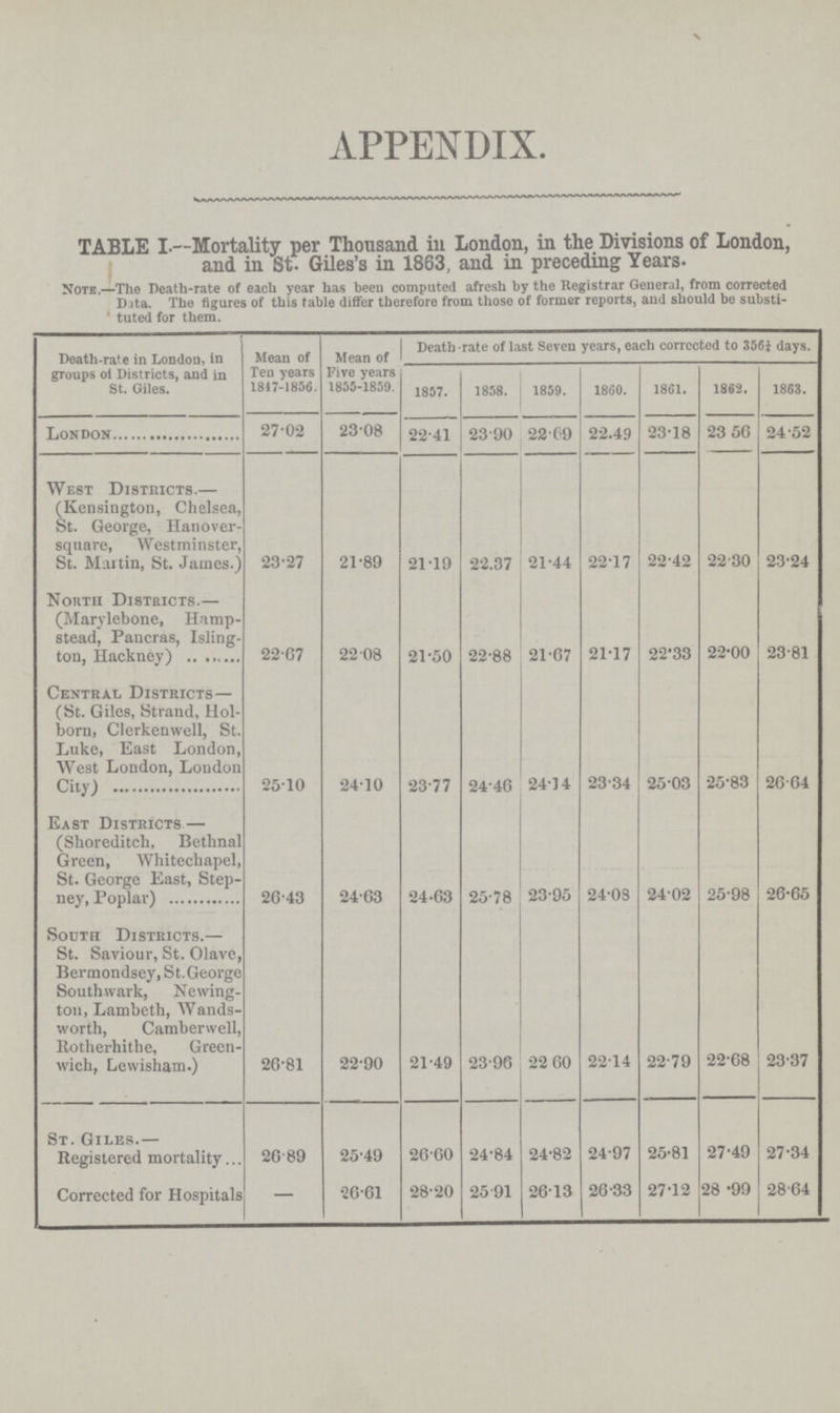 APPENDIX. TABLE I.—Mortality per Thousand in London, in the Divisions of London, and in St. Giles's in 1863, and in preceding Years. Note.—The Death-rate of each year has been computed afresh by the Registrar General, from corrected Data. The figures of this fable differ therefore from those of former reports, and should be substi tuted for them. Death-rate in London, in groups of Districts, and in St. Giles. Mean of Ten years 1847-1856. Mean of Five years 1855-1859. Death-rate of last Seven years, each corrected to 356¼ days. 1857. 1858. 1859. 1860. 1861. 1862. 1863. London 27.02 23.08 22.41 23.90 22.69 22.49 23.18 23.56 24.52 West Districts.— (Kensington, Chelsea, St. George, Hanover square, Westminster, St. Martin, St. James.) 23.27 21.89 21.19 22.37 21.44 22.17 22.42 22.30 23.24 North Districts.— (Marylebone, Hamp stead, Pancras, Isling ton, Hackney) 22.67 22.08 21.50 22.88 21.67 21.17 22.33 22.00 23.81 Central Districts— (St. Giles, Strand, Hol born, Clerkenwell, St. Luke, East London, West London, London City) 25.10 24.10 23.77 24.46 24.14 23.34 25.03 25.83 26.64 East Districts.— (Shoreditch, Bethnal Green, Whitechapel, St. George East, Step ney, Poplar) 26.43 24.63 24.63 25.78 23.95 24.08 24.02 25.98 26.65 South Districts.— St. Saviour, St. Olave, Bermondsey, St. George Southwark, Newing ton, Lambeth, Wands worth, Camberwell, Rotherhithe, Green wich, Lewisham.) 26.81 22.90 21.49 23.96 22.60 22.14 22.79 22.68 23.37 St. Giles.— Registered mortality 26.89 25.49 26.60 24.84 24.82 24.97 25.81 27.49 27.34 Corrected for Hospitals — 26.61 28.20 25.91 26.13 26.33 27.12 28.99 28.64