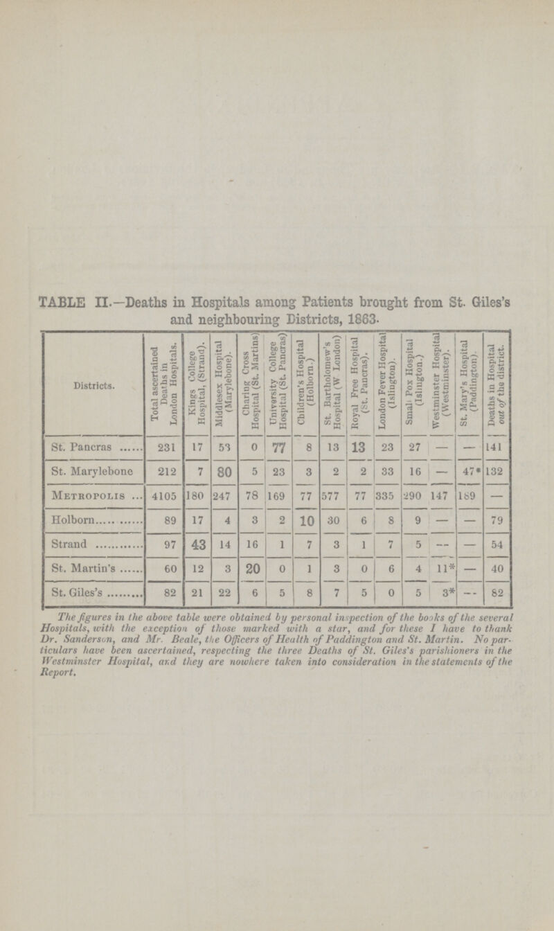 TABLE II.—Deaths in Hospitals among Patients brought from St. Giles's and neighbouring Districts, 1863. Districts. Total ascertained Deaths in London Hospitals. Kings College Hospital, (Strand). Middlesex Hospital (Marylebone). Charing Cross Hospital (St. Martins) University College Hospital (St. Pancras) Children's Hospital (Holborn.) St. Bartholomew's Hospital (W London) Royal Free Hospital (St. Pancras). London Fever Hospital (Islington). Small Pox Hospital (Islington.) Westminster Hospital (Westminster). St. Mary's Hospital (Paddington). Deaths in Hospital out of the district. St. Pancras 231 17 53 0 77 8 13 13 23 27 — — 141 St. Marylebone 212 7 80 5 23 3 2 2 33 16 — 47* 132 Metropolis 4105 180 247 78 169 77 577 77 335 290 147 189 — Holborn 89 17 4 3 2 10 30 6 8 9 — — 79 Strand 97 43 14 16 1 7 3 1 7 5 — — 54 St. Martin's 60 12 3 20 0 1 3 0 6 4 11* — 40 St. Giles's 82 21 22 6 5 8 7 5 0 5 3* — 82 The figures in the above table were obtained by personal inspection of the boohs of the several Hospitals, with the exception of those marked with a star, and for these I have to thank Dr. Sanderson, and Mr Beale, the Officers of Health of Paddington and St. Martin. No par ticulars have been ascertained, respecting the three Deaths of St. Giles's parishioners in the Westminster Hospital, and they are nowhere taken into consideration in the statements of the Report.