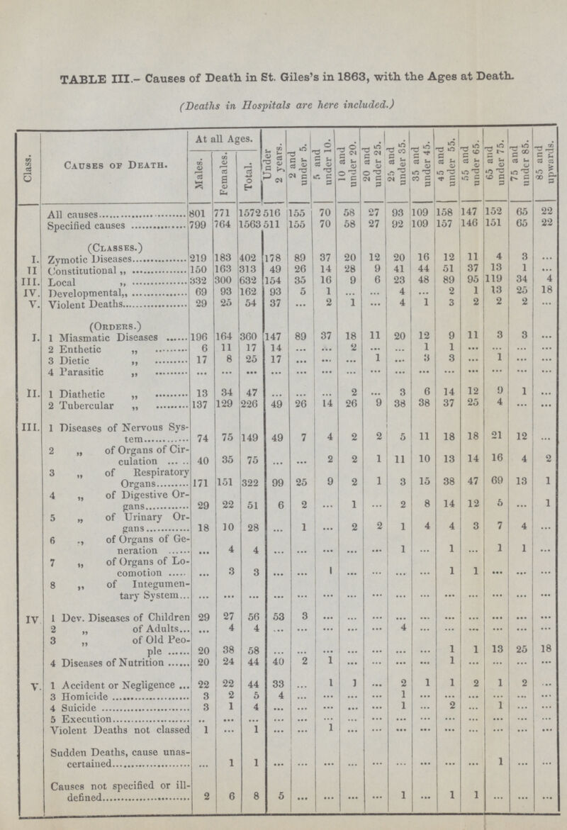 TABLE III.- Causes of Death in St. Giles's in 1863, with the Ages at Death. (Deaths in Hospitals are here included.) Class. Causes of Death. At all Ages. Under 2 years. 2 and under 5. 5 and under 10. 10 and under 20. 20 and under 25. 25 and under 35. 35 and under 45. 4 5 and under 55. 55 and under 65. 65 and under 75. 75 and under 85. 85 and upwards. Males. Females. Total. All causes 801 771 1572 516 155 70 58 27 93 109 158 147 152 65 22 Specified causes 799 764 1563 511 155 70 58 27 92 109 157 146 151 65 22 (Classes.) I. Zymotic Diseases 219 183 402 178 89 37 20 12 20 16 12 11 4 3 ... II. Constitutional „ 150 163 313 49 26 14 28 9 41 44 51 37 13 1 ... III. Local „ 332 300 632 154 35 16 9 6 23 48 89 95 119 34 4 IV. Developmental „ 69 93 162 93 5 1 ... ... 4 ... 2 1 13 25 18 V. Violent Deaths 29 25 54 37 ... 2 1 ... 4 1 3 2 2 2 ... (Orders.) I. 1 Miasmatic Diseases 196 164 360 147 89 37 18 11 20 12 9 11 3 3 ... 2 Enthetic „ 6 11 17 14 ... ... 2 ... ... 1 1 ... ... ... ... 3 Dietic „ 17 8 25 17 ... ... ... 1 ... 3 3 ... 1 ... ... 4 Parasitic „ ... ... ... ... ... ... ... ... ... ... ... ... ... ... ... II. 1 Diathetic „ 13 34 47 ... ... ... 2 ... 3 6 14 12 9 1 ... 2 Tubercular „ 137 129 226 49 26 14 26 9 38 38 37 25 4 ... ... III. 1 Diseases of Nervous Sys tem 74 7.5 149 49 7 4 2 2 5 11 18 18 21 12 ... 2 „ of Organs of Cir culation 40 35 75 ... ... 2 2 1 11 10 13 14 16 4 2 3 „ of Respiratory Organs 171 151 322 99 25 9 2 1 3 15 38 47 69 13 1 4 „ of Digestive Or gans 29 22 51 6 2 ... 1 ... 2 8 14 12 5 ... 1 5 „ of Urinary Or gans 18 10 28 ... 1 ... 2 2 1 4 4 3 7 4 ... 6 „ of Organs of Ge neration ... 4 4 ... ... ... ... ... 1 ... 1 ... 1 1 ... 7 „ of Organs of Lo comotion ... 3 3 ... ... 1 ... ... ... ... 1 1 ... ... ... 8 „ of Integumen tary System ... ... ... ... ... ... ... ... ... ... ... ... ... ... ... IV 1 Dev. Diseases of Children 29 27 56 53 3 ... ... ... ... ... ... ... ... ... ... 2 „ of Adults ... 4 4 ... ... ... ... ... 4 ... ... ... ... ... ... 3 „ of Old Peo¬ ple 20 38 58 ... ... ... ... ... ... ... 1 1 13 25 18 4 Diseases of Nutrition 20 24 44 40 2 1 1 ... ... ... 1 ... ... ... ... V. 1 Accident or Negligence 22 22 44 33 ... 1 1 ... 2 1 1 2 1 2 ... 3 Homicide 3 2 5 4 ... ... ... ... 1 ... ... ... ... ... ... 4 Suicide 3 1 4 ... ... ... ... ... 1 ... 2 ... 1 ... ... 5 Execution ... ... ... ... ... ... ... ... ... ... ... ... ... ... ... Violent Deaths not classed 1 ... 1 ... ... 1 ... ... ... ... ... ... ... ... ... Sudden Deaths, cause unas¬ certained ... 1 1 ... ... ... ... ... ... ... ... ... 1 ... ... Causes not specified or ill¬ defined 2 6 8 5 ... ... ... ... 1 ... 1 1 ... ... ...