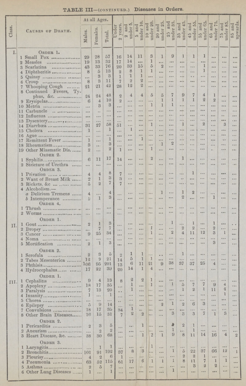 TABLE III—(continued.) Diseases in Orders. Class. Causes of Death. At all Ages. Under 2 years. 2 and under 5. 5 and under 10. 10 and under 20. 20 and under 25. 25 and under 35. 35 and under 45. 45 and under 55. 55 and under 65. 65 and under 75. 75 and under 85. 85 and upwards. Males. Females. Total. I. Order 1. 1 Small Pox 29 28 57 16 14 11 3 1 9 1 1 1 ... ... ... 2 Measles 19 13 32 17 14 ... 1 ... ... ... ... ... ... ... ... 3 Scarlatina 43 33 76 20 33 15 5 2 ... ... ... 1 ... ... ... 4 Diphtheritis 8 5 13 2 8 1 1 ... ... ... ... 1 ... ... ... 5 Quinsy ... 3 3 1 1 1 ... ... ... ... ... ... ... ... ... 6 Croup 8 3 11 7 2 2 ... ... ... ... ... ... ... ... ... 7 Whooping Cough 21 21 42 28 12 2 ... ... ... ... ... ... ... ... ... 8 Continued Fevers, Ty phus, &c. 24 24 48 2 4 4 5 5 7 9 7 4 1 ... ... 9 Erysipelas 6 4 10 2 ... ... ... 1 1 1 1 2 2 ... ... 10 Metria ... 3 3 ... ... ... 1 1 1 ... ... ... ... ... ... 11 Carbuncle ... ... ... ... ... ... ... ... ... ... ... ... ... ... ... 12 Influenza ... ... ... ... ... ... ... ... ... ... ... ... ... ... ... 13 Dysentery ... ... ... ... ... ... ... ... ... ... ... ... ... ... ... 14 Diarrhœa 31 27 58 51 ... ... 1 ... ... 1 ... 2 ... 3 ... 15 Cholera 1 ... 1 ... 1 ... ... ... ... ... ... ... ... ... ... 16 Ague ... ... ... ... ... ... ... ... ... ... ... ... ... ... ... 17 Remittent Fever 1 ... 1 ... ... 1 ... ... ... ... ... ... ... ... ... 18 Rheumatism 3 ... 3 ... ... ... ... 1 2 ... ... ... ... ... ... 19 Other Miasmatic Dis. 2 ... 2 1 ... ... 1 ... ... ... ... ... ... ... ... Order 2. 1 Syphilis 6 11 17 14 ... ... 2 ... ... 1 ... ... ... ... ... 2 Stricture of Urethra ... ... ... ... ... ... ... ... ... ... ... ... ... ... ... Order 3. 1 Privation 4 4 8 7 ... ... ... ... ... ... 1 ... ... ... ... 2 Want of Breast Milk 2 1 3 3 ... ... ... ... ... .. ... ... ... ... ... 3 Rickets. &c 5 2 7 7 ... ... ... ... ... ... ... ... ... ... ... 4 Alcoholism.— a Delirium Tremens 4 ... 4 ... ... ... ... 1 ... 1 2 ... ... ... ... b Intemperance 2 1 3 ... ... ... ... ... ... 2 ... ... 1 ... ... Order 4. 1 Thrush ... ... ... ... ... ... ... ... ... ... ... ... ... ... ... 2 Worms ... ... ... ... ... ... ... ... ... ... ... ... ... ... ... Order 1. II. 1 Gout 2 1 3 ... ... ... ... ... 1 ... 1 ... 1 ... ... 2 Dropsy ... 7 7 ... ... ... 1 ... ... 2 2 ... 2 ... ... 3 Cancer 9 25 34 ... ... ... 1 ... 2 4 11 12 3 1 ... 4 Noma ... ... ... ... ... ... ... ... ... ... ... ... ... ... ... 5 Mortification 2 1 3 ... ... ... ... ... ... ... ... ... 3 ... ... Order 2. 1 Scrofula 2 3 5 2 1 1 ... ... ... 1 ... ... ... ... ... 2 Tabes Mesenterica 12 9 21 14 5 1 1 ... ... ... ... ... ... ... ... 3 Phthisis 106 95 201 13 6 11 21 9 38 37 37 25 4 ... ... 4 Hydrocephalus 17 22 39 20 14 1 4 ... ... ... ... ... ... ... ... Order 1. III. 1 Cephalitis 9 4 13 8 2 2 1 ... ... ... ... ... ... ... ... 2 Apoplexy 18 17 35 ... 1 ... 1 ... 1 5 7 7 9 4 ... 3 Paralysis 7 13 20 ... 1 ... ... ... ... 1 2 1 11 4 ... 4 Insanity 1 ... 1 ... ... ... ... ... ... ... ... ... ... 1 ... 5 Chorea ... ... ... ... ... ... ... ... ... ... ... ... ... ... ... 6 Epilepsy 5 9 14 ... ... ... ... 2 1 2 6 3 ... ... ... 7 Convulsions 18 17 35 34 1 ... ... ... ... ... ... ... ... ... ... 8 Other Brain Diseases 16 15 31 7 2 2 ... ... 3 3 3 7 1 3 ... Order 2. 1 Pericarditis 2 3 5 ... ... 1 ... ... 1 2 1 ... ... ... ... 2 Aneurism ... 2 2 ... ... ... ... ... 1 ... 1 ... ... ... ... 3 Heart Disease, &c. 38 30 68 ... ... 1 2 1 9 8 11 14 16 4 2 Order 3. 1 Laryngitis ... 1 1 ... ... ... 1 ... ... ... ... ... ... ... ... 2 Bronchitis 101 91 192 37 8 3 ... ... 1 5 22 37 66 12 1 3 Pleurisy 4 2 6 1 ... ... ... ... ... 2 2 1 ... ... ... 4 Pneumonia 63 52 115 61 17 6 1 1 1 8 11 7 1 1 ... 5 Asthma 2 5 7 ... ... ... ... ... ... ... 3 2 2 ... ... 6 Other Lung Diseases 1 ... 1 ... ... ... ... ... 1 ... ... ... ... ... ...