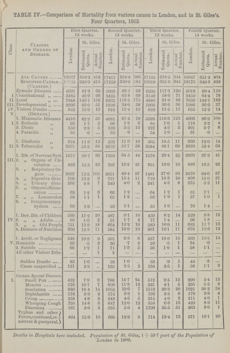 TABLE IV.—Comparison of Mortality from various causes in London, and in St. Giles's. Four Quarters, 1863. Class. Classes and Orders of Disease. First Quarter. 13 weeks. Second Quarter. 13 weeks. Third Quarter. 13 weeks. Fourth Quarter. 14 weeks. London. St. Giles. London. St. Giles. London. St. Giles. London. St. Giles. Estimated Quota. Actual Number. Estimated Quota. Actual Number. Estimated Quota. Actual Number. Estimated Quota. Actual Number. All Causes 18967 353.2 418 17417 324.4 386 17105 318.5 344 18857 351.2 424 Specified Causes 18763 349.3 415 17229 320.8 384 16918 315.0 342 18775 349.3 422 (Classes.) Zymotic Diseases 4691 87.3 69 5003 93.1 93 6295 117.3 130 5016 93.4 110 I. Constitutional 3485 46.9 96 3425 63.8 68 3149 58.6 71 3459 64.4 78 II. Local 7848 146.1 186 6365 118.5 175 4886 91.0 88 7639 142.1 183 III. Developmental 2096 39.0 51 1826 34.0 38 1966 36.6 36 1986 36.9 37 IV. Violent Deaths 643 12.0 13 610 11.4 10 622 11.5 17 655 12.2 14 V. (Orders) 1. Miasmatic Diseases 4416 82.2 59 4681 87.2 78 5926 110.3 123 4666 86.9 100 I. 2. Enthetic „ 93 1.7 5 98 1.8 3 88 1.6 5 118 2.2 4 3. Dietic „ 150 2.8 5 189 3.5 12 227 4.3 2 201 3.7 6 4. Parasitic „ 32 .6 ... 35 .6 ... 54 1.0 ... 31 .6 ... 1. Diathetic „ 624 11.6 1.2 593 11.6 10 565 10.5 11 639 12.0 14 II. 2. Tubercular „ 2861 53.3 84 2832 52.7 58 2584 48.1 60 2820 52.4 64 1. Dis. of Nervous Syst. 1972 36.7 39 1850 34.5 44 1578 29.4 25 2003 37.3 41 III. 2. „ Organs of Cir culation 822 15.3 22 707 13.2 21 701 13.0 10 886 16.5 22 3. „ Respiratory Or gans 3897 72.5 105 2651 49.4 97 1481 27.6 33 3470 64.6 87 4. „ Digestive ditto 708 13.2 9 721 13.4 11 713 13.3 10 808 15.0 21 5. „ Urinary ditto 260 4.8 7 249 4.6 2 241 4.5 8 275 5.2 11 6. „ Organs ofGene ration 63 1.2 3 66 1.2 ... 64 1.2 1 61 1.1 ... 7. „ „ Locomotion 58 1.1 1 62 1.2 ... 53 10 1 57 1.0 1 8. „ Integumentary System 68 1.3 ... 59 1.1 ... 55 1.0 ... 76 1.4 ... 1. Dev. Dis. of Children 599 11.2 20 487 9.1 10 439 8.2 14 529 9.8 12 IV. 2. „ „ Adults 86 1.6 2 91 1.7 2 77 1.4 ... 96 1.8 ... 3. „ „ Old People 751 13.9 18 664 12.2 16 589 10.9 11 683 12.7 13 4. Diseases of Nutrition 660 12.3 11 584 10.9 10 861 16.1 11 678 12.6 12 I. Accdt. or Negligence 548 10.3 9 501 9.3 6 537 10.0 15 563 10.5 14 V. Homicide 29 .5 2 36 .7 2 29 .5 1 34 .6 ... 2. Suicide 66 1.2 1 71 1.3 2 56 1.0 1 58 1.1 ... All other Violent Dths. ... ... 1 2 ... ... ... ... ... ... ... ... Sudden. Deaths 83 1.6 ... 53 1.0 ... 53 .9 1 44 .8 ... Cause unspecified 121 2.3 ... 135 2.5 2 134 2.5 1 58 1.1 2 Certain Special Diseases. I. Small Pox 422 7.9 9 788 14.7 24 512 9.5 12 290 5.4 12 Measles 576 10.7 7 606 11.3 12 221 4.1 5 295 5.5 8 Scarlatina 880 16.4 15 1055 19.6 7 1519 28.3 20 1621 30.2 34 Diphtheritis 178 3.3 2 175 3.3 1 192 3.5 6 179 3.3 4 Croup 258 4.8 3 243 4.5 5 215 4.0 2 211 4.0 1 Whooping Cough 795 14.8 6 647 12.0 12 358 6.6 13 429 8.0 11 Diarrhœa 161 3.0 2 225 5.0 4 1799 35.5 51 263 3.0 1 Typhus and other Fevers, continued, re mittent & puerperal. 824 15.3 10 695 12.9 9 714 13.4 13 971 18.1 20 Deaths in Hospitals here included. Population of St. Giles, 1÷ 53.7 part of the Population of London in 1863.