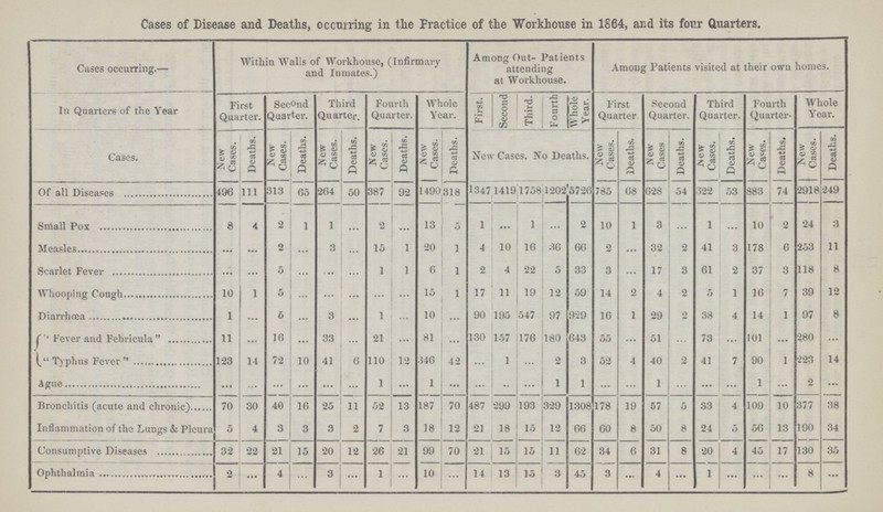 Cases of Disease and Deaths, occurring in the Practice of the Workhouse in 1864, and its four Quarters. Cases occurring.— Within Walls of Workhouse, (Infirmary and Inmates.) Among Out- Patients attending at Workhouse. Among Patients visited at their own homes. In Quarters of the Year First Quarter. Second Quarter. Third Quarter. Fourth Quarter. Whole Year. First. Second Third. Fourth Whole Year. First Quarter Second Quarter. Third Quarter. Fourth Quarter. Whole Year. Cases. New Cases. Deaths. New Cases. Deaths. New Cases. Deaths. New Cases. Deaths. New Cases. Deaths. New Cases. No Deaths. New Cases. Deaths. New Cases Deaths. New Cases. Deaths. New Cases. Deaths. New Cases. Deaths. Of all Diseases 496 111 313 65 264 50 387 92 1490 318 1347 1419 1758 1202 5726 785 68 628 54 322 53 883 74 2918 249 Small Pox 8 4 2 1 1 … 2 … 13 5 1 ... 1 … 2 10 1 3 … 1 … 10 2 24 3 Measles … ... 2 … 3 … 15 1 20 1 4 10 16 36 66 2 … 32 2 41 3 178 6 253 11 Scarlet Fever … … 5 … … … 1 1 6 1 2 4 22 5 33 3 … 17 3 61 2 37 3 118 8 Whooping Cough 10 1 5 … … … … … 15 1 17 11 19 12 59 14 2 4 2 5 1 16 7 39 12 Diarrhœa 1 … 6 … 3 … 1 … 10 … 90 195 547 97 929 16 1 29 2 38 4 14 1 97 8 Fever and Febricula 11 … 16 … 33 … 21 … 81 ... 130 157 176 180 643 55 … 51 … 73 … 101 … 280 …  Typhus Fever  123 14 72 10 41 6 110 12 146 42 … 1 … 2 3 52 4 40 2 41 7 90 1 223 14 Ague ... … … … ... … 1 ... 1 ... … .. … 1 1 … … 1 … … ... 1 … 2 ... Bronchitis (acute and chronic) 70 30 40 16 25 11 52 13 187 70 487 299 193 329 1308 178 19 57 5 33 4 109 10 377 38 Inflammation of the Lungs & Pleura 5 4 3 3 3 2 7 3 18 12 21 18 15 12 66 60 8 50 8 24 5 56 13 190 34 Consumptive Diseases 32 22 21 15 20 12 26 21 99 70 21 15 15 11 62 34 6 31 8 20 4 45 17 130 35 Ophtalmia 2 ... 4 … 3 ... 1 … 10 ... 14 13 15 3 45 3 ... 4 ... 1 ... … … 8 ...