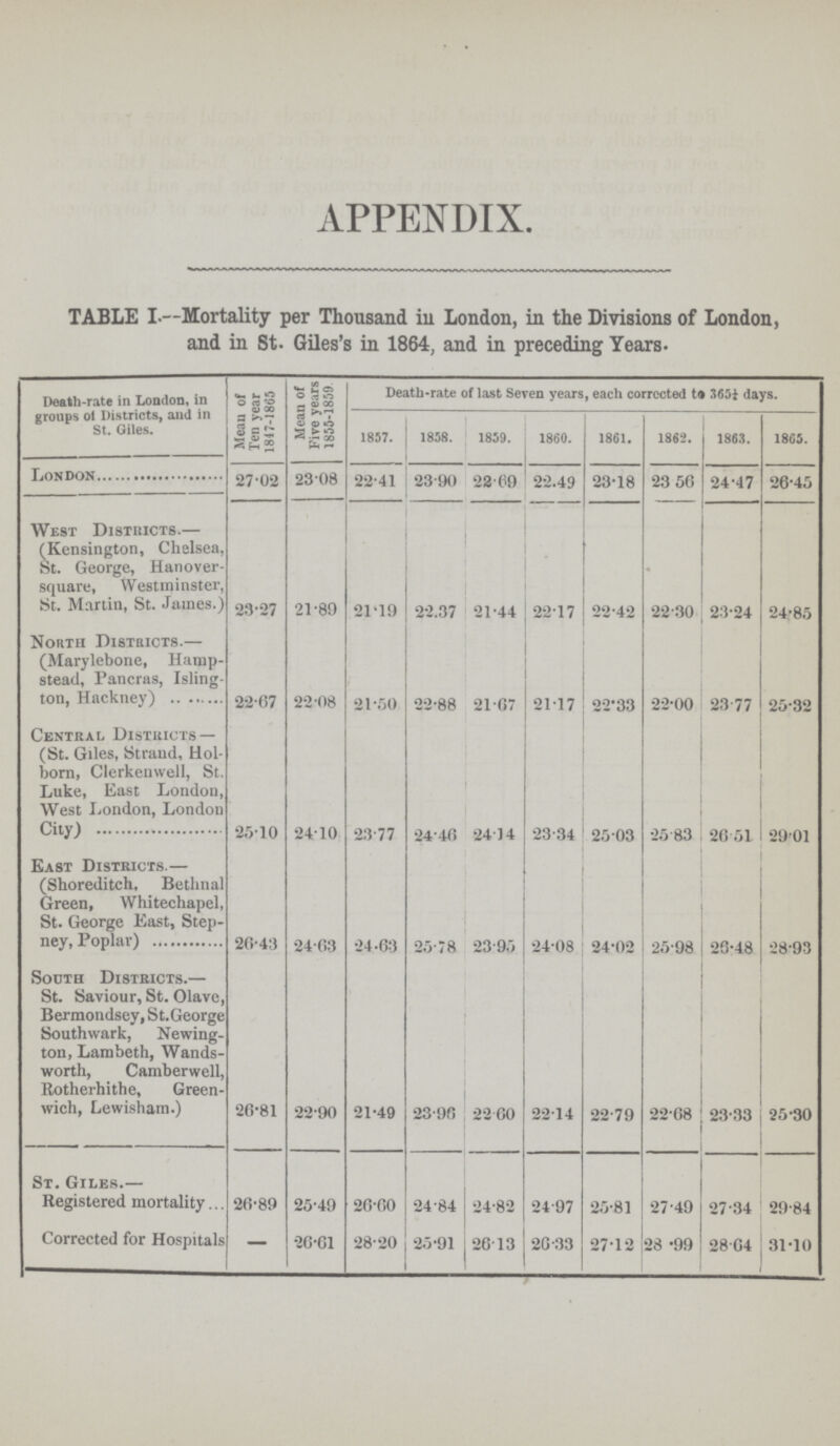 APPENDIX. TABLE I.—Mortality per Thousand in London, in the Divisions of London, and in St. Giles's in 1864, and in preceding Years. Death-rate in London, in groups of Districts, and in St. Giles. Mean of Ten year 1847-1865 Mean of Five years 1855-1859. Death-rate of last Seven years, each corrected to 365¼ days. 1857. 1858. 1859. 1860. 1861. 1862. 1863. 1865. London 27.02 23.08 22.41 23.90 28.69 22.49 23.18 23.56 24.47 26.45 West Districts.— (Kensington, Chelsea, St. George, Hanover. square, Westminster, St. Martin, St. James.) 23.27 21.80 21.19 22.37 21.44 22.17 22.42 22.30 23.24 24.85 North Districts.— (Marylebone, Hamp. stead, Pancras, Isling ton, Hackney) 22.67 22.08 21.50 22.88 21.67 21.17 22.33 22.00 23.77 25.32 Central Districts— (St. Giles, Strand, Hol born, Clerkenwell, St. Luke, East London, West London, London City) 25.10 24.10 23.77 24.46 24.14 23.34 25.03 25.83 26.51 29.01 East Districts.— (Shoreditch, Bethnal Green, Whitechapel, St. George East, Step ney, Poplar) 26.43 24.63 24.63 25.78 23.95 24.08 24.02 25.98 28.48 28.93 South Districts.— St. Saviour, St. Olave, Bermondsey, St.George Southwark, Newing. ton, Lambeth, Wands worth, Camberwell, Rotherhithe, Green wich, Lewisham.) 26.81 22.90 21.49 23.96 22.60 22.14 22.79 22.68 23.33 25.30 St. Giles.— Registered mortality 26.89 25.49 26.60 24.84 24.82 24.97 25.81 27.49 27.34 29.84 Corrected for Hospitals — 26.61 28.20 25.91 26.13 26.33 27.12 23.99 28.64 31.10