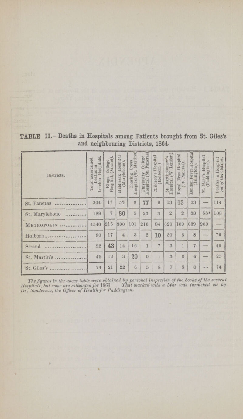 TABLE II.—Deaths in Hospitals among Patients brought from St. Giles's and neighbouring Districts, 1864. Districts. Total ascertained Deaths in London Hospitals. Kings College Hospital, (Strand). Middlesex Hospital (Marylebone). Charing Cross Hospital (St. Martins) University College Hospital (St. Pancras) Children's Hospital (Holborn.) St. Bartholomew's Hospital (W. London) Royal Free Hospital (St. Pancras). London Fever Hospital (Islington). St. Mary's Hospital (Paddington). Deaths in Hospital out of the district. St.Pancras 204 17 53 0 77 8 13 13 23 — 114 St. Marylebone 188 7 80 5 23 3 2 2 33 53* 108 Metropolis 4540 215 300 101 216 84 628 109 639 200 — Holborn 80 17 4 3 2 10 30 6 8 — 70 Strand 92 43 14 10 1 7 3 1 7 — 49 St. Martin's 45 12 3 20 0 1 3 0 6 — 25 St. Giles's 74 21 22 6 5 8 7 5 0 — 74 The figures in the above table were obtained by personal inspection of the books of the several Hospitals, but some are estimated for 1863. That marked with a Star was furnished me by Or. Sanderson, the Officer of Health for Paddington.