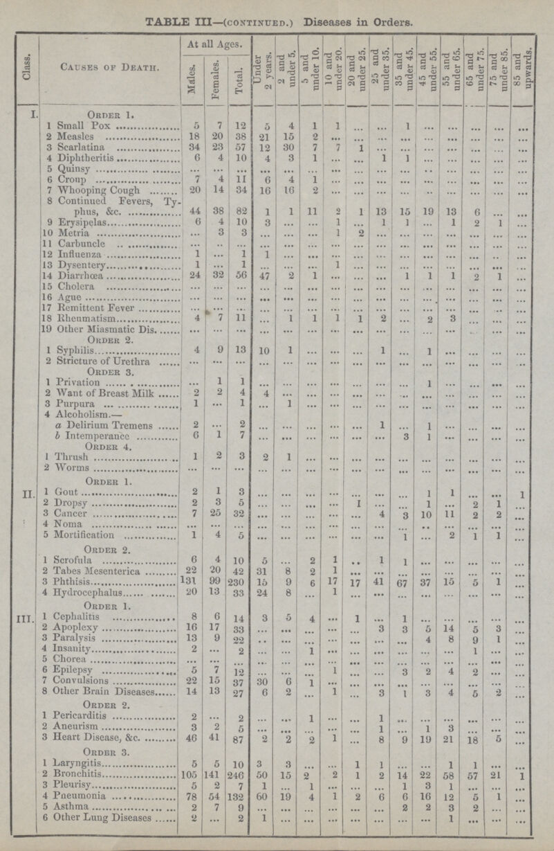 TABLE III—(continued.) Diseases in Orders. Class. Causes of Death. At all Ages. Under 2 years. 2 and under 5. 5 and under 10. 10 and under 20. 20 and under 25. 25 and under 35. 35 and under 45. 45 and under 55. 55 and under 65. 65 and under 75. 75 and under 85. 85 and upwards. Males. Females. Total. I. Order 1. 1 Small Pox 5 7 12 5 4 1 1 … ... 1 … … … ... ... Measles 18 20 38 21 15 2 ... … ... … … ... … ... ... 3 Scarlatina 34 23 57 12 30 7 7 1 … … … ... … … ... 4 Diphtheritis 6 4 10 4 3 1 ... … 1 1 … ... ... … … 5 Quinsy … ... … ... ... … ... … … ... … … … … … 6 Croup 7 4 11 6 4 1 … … ... ... … ... … ... … 7 Whooping Cough 20 14 34 16 16 2 ... … … … … … … … … 8 Continued Fevers, Ty¬ phus, &c. 44 38 82 1 1 11 2 1 13 15 19 13 … … … 9. Erysipelas 6 4 10 3 … … 1 … 1 1 … 1 2 1 … 10 Metria … 8 3 … … … 1 2 … … … … … … … 11 Carbuncle … … … … ... … … … … ... ... ... … … … 12 Influenza 1 … 1 1 … … … … … … … … … … … 13 Dysentery 1 … 1 … … … 1 … … … … … … … … 14 Diarrhœa 24 32 56 47 2 1 ... … ... 1 1 1 2 1 … 15 Cholera … ... … … ... ... … ... ... … … … … ... … Ague … ... … … … … … … … … … … … … … 17 Remittent Fever … ... … … … … ... … … … … … … … … 18 Rheumatism 4 7 11 … 1 1 1 1 2 … 2 3 … … ... 19 Other Miasmatic Dis ... … … ... … … ... ... … … … ... … ... ... Order 2. 1 Syphilis 4 … 13 10 1 … ... … 1 … 1 ... … … … 2 Stricture of Urethra … … … … … … ... … ... ... ... … … … … Order 3. 1 Privation … 1 1 … … ... ... … … … 1 ... … ... … 2 Want of Breast Milk 2 2 4 4 ... … … ... … … … … … … … 3 Purpura 1 … 1 … 1 … … … … … ... … ... ... … 4 Alcoholism. a Delirium Tremens 2 … 2 … ... ... … … 1 … 1 … … ... … b Intemperance 6 1 7 … ... … … … ... 3 1 ... … … … Order 4. 1 Thrush 1 2 3 2 1 … … … … … … … ... … … 2. Worms … ... … … … … … ... … ... … ... ... ... … Order 1. II. 1 Gout 2 1 3 … … ... … … ... … 1 1 … ... 1 2 Dropsy 2 3 5 … … ... … 1 … … 1 … 2 1 … 3 Cancer 7 26 32 … … … … … 4 3 10 11 2 2 … 4 Noma … … … … … … … … … … … … … … … 5 Mortification 1 4 5 ... ... ... ... ... ... 1 … 2 1 1 … Order 2. 1 Scrofula 6 4 10 5 … 2 1 … 1 1 ... ... ... … … 2 Tabes Mesenterica 22 20 42 31 8 2 1 ... … … ... … … … … 3 Phthisis 131 99 230 15 9 6 17 17 41 67 37 15 5 1 … 4 Hydrocephalus 20 13 33 24 8 … 1 … ... … ... … … … … Order 1. III. Cephalitis 8 6 14 3 5 4 … 1 ... 1 … … ... … … 2 Apoplexy 16 17 33 … … … … … 3 3 5 14 5 3 … 3 Paralysis 13 9 22 … … … … … ... … 4 8 9 1 … 4 Insanity 2 ... 2 … … … … … ... ... … … 1 ... … 5 Chorea … … … … … … … … … … … … ... ... … 6 Epilepsy 5 7 12 … … … 1 … … 3 2 4 2 ... … 7 Convulsions 22 15 37 30 6 1 ... … … … … … … … … 8 Other Brain Diseases 14 13 27 6 2 … 1 … 3 1 3 4 6 2 … Order 2. 1 Pericarditis 2 ... 2 … … 1 ... … 1 … … … … … … 2 Aneurism 3 2 5 … … … … … 1 … 1 3 … … … 3 Heart Disease, &c 46 41 87 2 2 2 1 ... 8 9 19 21 18 5 … Order 3. 1 Laryngitis 5 5 10 3 3 … … 1 1 … … 1 1 ... … 2 Bronchitis 105 141 246 50 15 2 2 1 2 14 22 58 57 21 1 3 Pleurisy 5 2 7 1 … 1 ... … … 1 3 1 … … ... 4 Pneumonia 78 54 132 60 19 4 1 2 6 6 16 12 5 1 … 5 Asthma 2 7 9 … … … … ... … 2 2 3 2 … … 6 Other Lung Diseases 2 … 2 1 … … ... ... ... … ... 1 ... ... ...