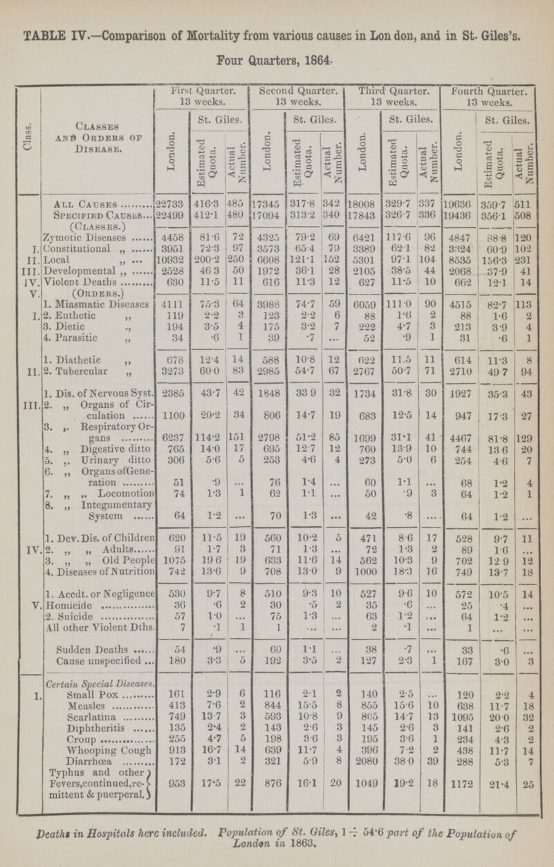 TABLE IV.—Comparison of Mortality from various causes in London, and in St. Giles's. Four Quarters, 1864. Class. Classes and Orders of Disease. First Quarter. 13 weeks. Second Quarter. 13 weeks. Third Quarter. 13 weeks. Fourth Quarter. 13 weeks. London. St. Giles. London. St. Giles. London. St. Giles. London. St. Giles. Estimated Quota. Actual Number. Estimated Quota. Actual Number. Estimated Quota. Actual Number. Estimated Quota. Actual Number. All Causes 22733 416.3 485 17345 317.8 342 18008 329.7 337 19636 359.7 511 Specified Causes 22499 412.1 480 17094 313.2 340 17843 320 7 536 19436 3561 508 (Classes.) Zymotic Diseases 4458 81.6 72 4325 79.2 69 6421 117.6 96 4847 88.8 120 i. Constitutional „ 3951 72.3 97 3573 654 79 3389 62.1 82 3324 60.9 102 ii. Local „ 10932 200.2 250 6608 1211 152 5301 97.1 104 8535 156.3 231 in. Developmental ,, 2528 46 3 50 1972 361 28 2105 38.5 44 2068 37.9 41 iV. VioleDt Deaths 630 11.5 11 616 11.3 1.2 627 11.5 10 662 121 14 V. (Orders.) I. 1. Miasmatic Diseases 4111 75.3 64 8988 74.7 59 6059 1110 90 4515 82.7 113 2. Enthetic ,, 119 2.2 3 123 2.2 6 88 1.6 2 88 1.6 2 3. Dietic ., 194 3.5 4 175 3.2 7 222 4.7 3 213 3.9 4 4. Parasitic „ 34 .6 1 39 .7 … 52 .9 1 31 .6 1 II. I. Diathetic ,, 678 12.4 14 588 10.8 12 622 11.5 11 614 11.3 8 2. Tubercular „ 3273 600 83 2985 54.7 67 2767 50.7 71 2710 49.7 94 Ill 1. Dis. of Nervous Syst. 2385 43.7 42 1848 33 9 32 1734 31.8 30 1927 35.3 43 2. „ Organs of Cir culation 1100 20.2 34 806 14.7 19 683 12.5 14 947 173 27 3. ,, Respiratory Or gans 6237 114.2 151 2798 51.2 85 1699 31.1 41 4467 … 129 4. „ Digestive ditto 765 140 17 695 12 7 12 760 13.9 10 744 13 6 20 5. ,. Urinary ditto 306 5.6 5 253 4.6 4 273 5.0 6 254 4 6 7 6. „ Organs of Gene. ration 51 .9 … 76 1.4 … 60 1.1 … 68 1.2 4 7. „ Locomotion 74 1.3 1 62 1.1 … 50 .9 3 64 1.2 1 8. „ Integumentary System 64 1.2 ... 70 1.3 ... 42 .8 … 64 1.2 … IV 1. Dev. Dis. of Children 620 11.5 19 560 10.2 5 471 8 6 17 528 9.7 11 2. „ „ Adults 91 1.7 3 71 1.3 ... 72 1.3 2 89 1.6 … 3. „ „ Old People 1075 196 19 633 11.6 14 562 10.3 9 702 12.9 12 4. Diseases of Nutrition 742 13.6 9 708 13.0 9 1000 18.3 16 749 13.7 18 V 1. Accdt. or Negligence 530 9.7 … 510 9.3 10 527 96 10 572 10.5 14 Homicide 36 .6 2 30 .5 2 35 .6 … 25 .4 … 2. Suicide 57 1.0 … 75 1.3 … 63 1.2 … 64 1.2 … All other Violent Dths. 7 .1 1 1 … … 2 .1 … 1 … ... Sudden Deaths 54 .9 ... 60 1.1 … 38 .7 … 33 .6 … Cause unspecified 180 3.3 5 192 3.5 2 127 2.3 1 167 30 3 I. Certain Special Diseases. Small Pox 161 2.9 6 116 2.1 2 140 2.5 … 120 2.2 4 Measles 413 7.6 2 844 15.5 8 855 15.6 10 638 11.7 18 Scarlatina 749 13.7 3 593 10.8 9 805 14.7 13 1095 20.0 32 Diphtheritis 135 2.4 2 143 2.6 3 145 2.6 3 141 2.6 2 Croup 255 4.7 5 198 36 3 195 3.6 1 234 4.3 2 Whooping Cough 913 16.7 14 639 11.7 4 396 7.2 2 438 11.7 14 Diarrhœa 172 31 2 321 5.9 8 2080 38 0 39 288 5.3 7 Typhus and other Fevers,continued,re mittent & puerperal. 953 17.5 22 876 16.1 20 1049 19.2 18 1172 21.4 25 Deaths in Hospitals here included. Population of St. Giles, 1÷54.6 part of the Population of London in 18613.