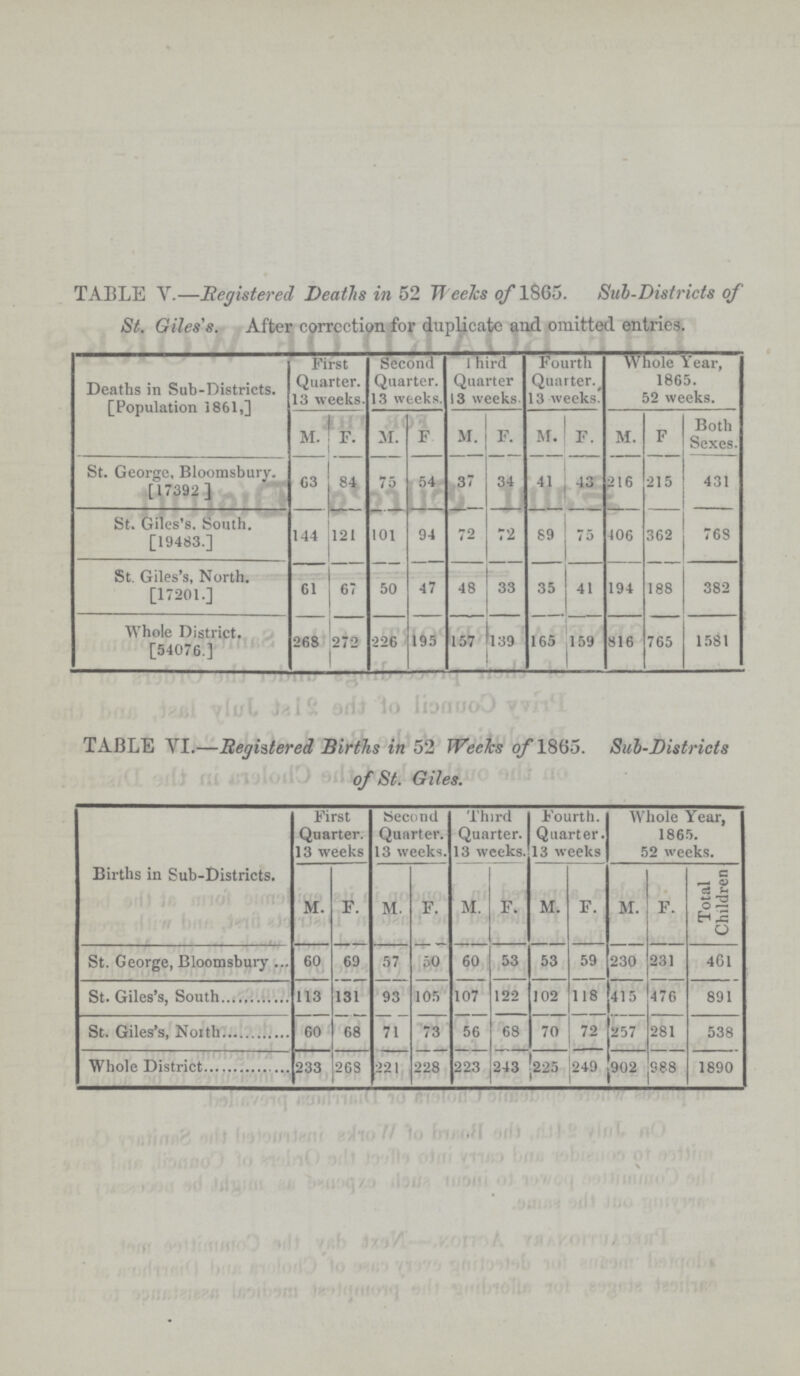 TABLE V.—Registered Deaths in 52 Weeks of 1865. Sub-Districts of St. Giles's. After correction for duplicate and omitted entries. Deaths in Sub-Districts. [Population 1861,] First Quarter. 13 weeks. Second Quarter. 13 weeks. 1 hird Quarter 13 weeks Fourth Quarter. 13 weeks. Whole Year, 1865. 52 weeks. M. F. M. F M. F. M. F. M. F Both Sexes. St. George, Bloomsbury. [*17392] 63 84 75 54 37 34 41 43 216 215 431 St. Giles's. South. [19483.] 144 121 101 94 72 72 89 75 406 362 768 St. Giles's, North. [17201.] 61 67 50 47 48 33 35 41 194 188 382 Whole District. [54076.] 268 272 226 195 157 139 165 159 816 765 1581 TABLE VI.—Registered Births in 52 Weeks of 1865. Sub-Districts of St. Giles. Births in Sub-Districts. First Quarter. 13 weeks Second Quarter. 13 weeks. Third Quarter. 13 weeks. Fourth. Quarter. 13 weeks Whole Year, 1865. 52 weeks. M. F. M. F. M. F. M. F. if. F. Total Children St. George, Bloomsbury 60 69 57 50 60 53 53 59 230 231 461 St. Giles's, South 113 131 93 105 107 122 102 118 415 476 891 St. Giles's, North 60 68 71 73 56 68 70 72 257 281 538 Whole District 233 268 221 228 223 243 225 249 902 988 1890