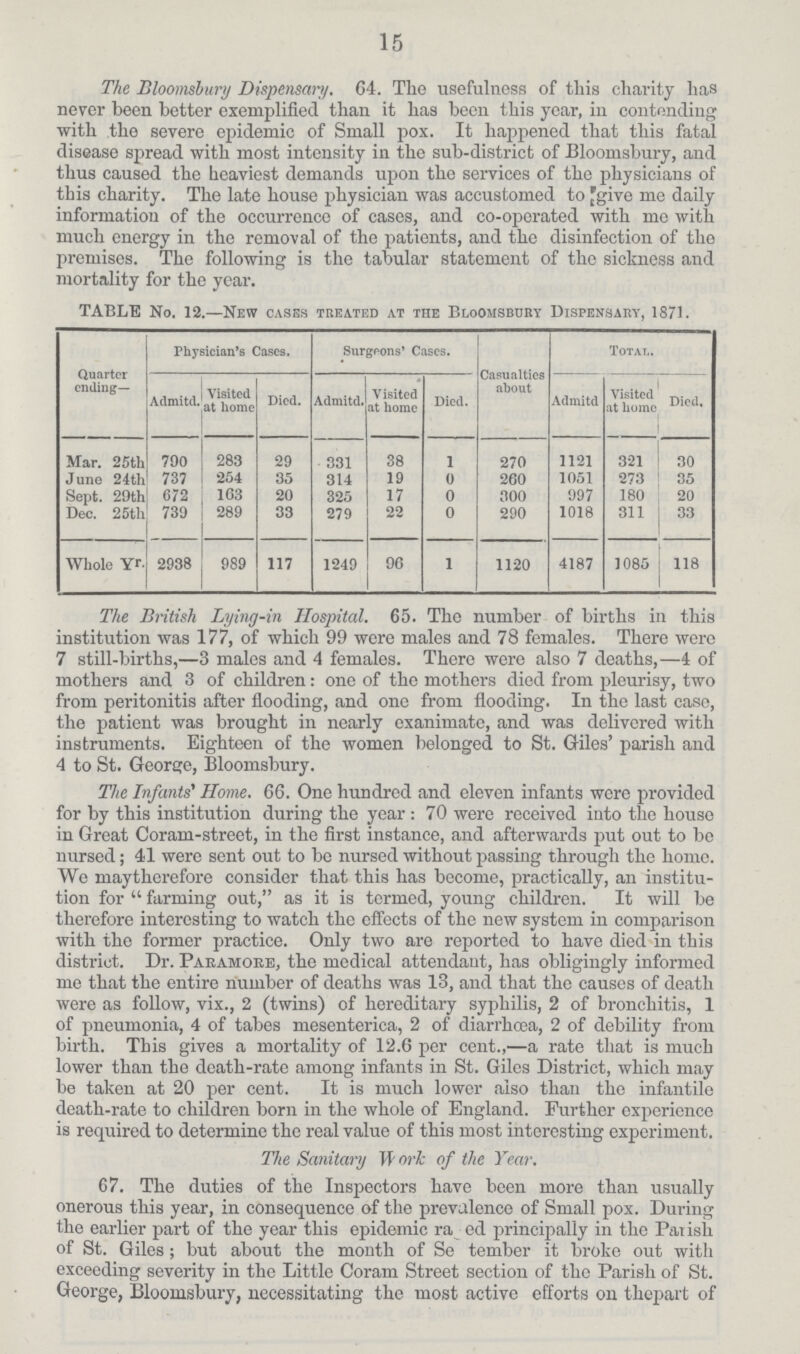 15 The Bloomsbury Dispensary. 64. The usefulness of this charity has never been better exemplified than it has been this year, in contending with the severe epidemic of Small pox. It happened that this fatal disease spread with most intensity in the sub-district of Bloomsbury, and thus caused the heaviest demands upon the services of the physicians of this charity. The late house physician was accustomed to Jgive me daily information of the occurrence of cases, and co-operated with me with much energy in the removal of the patients, and the disinfection of the premises. Tho following is tho tabular statement of the sickness and mortality for the year. TABLE No. 12.—New oases treated at the Bloomsbury Dispensary, 1871. Quarter ending— Physician's Cases. Surgeons' Cases. Casualties about Total. Admitd. Visited at home Died. Admitd. Visited at home Died. Admitd Visited at homo Died. Mar. 25tli 790 283 29 331 38 1 270 1121 321 30 June 24th 737 254 35 314 19 0 260 1051 273 35 Sept. 29th 672 163 20 325 17 0 300 997 180 20 Dec. 25th 739 289 33 279 22 0 290 1018 311 33 Whole Yr. 2938 989 117 1249 96 1 1120 4187 1085 118 The British Lying-in Hospital. 65. The number of births in this institution was 177, of which 99 were males and 78 females. There were 7 still-births,—3 males and 4 females. There were also 7 deaths,—4 of mothers and 3 of children: one of tho mothers died from pleurisy, two from peritonitis after flooding, and one from flooding. In the last caso, the patient was brought in nearly exanimate, and was delivered with instruments. Eighteen of the women belonged to St. Giles' parish and 4 to St. George, Bloomsbury. The Infants' Home. 66. One hundred and eleven infants were provided for by this institution during the year: 70 were received into the house in Great Coram-street, in the first instance, and afterwards put out to be nursed; 41 were sent out to be nursed without passing through the home. We maytherefore consider that this has become, practically, an institu tion for  farming out, as it is termed, young children. It will be therefore interesting to watch the effects of the new system in comparison with the former practice. Only two are reported to have died in this district. Dr. Pakamore, the medical attendant, has obligingly informed me that the entire number of deaths was 13, and that the causos of death were as follow, vix., 2 (twins) of hereditary syphilis, 2 of bronchitis, 1 of pneumonia, 4 of tabes mesenterica, 2 of diarrhcea, 2 of debility from birth. This gives a mortality of 12.6 per cent.,—a rate that is much lower than the death-rate among infants in St. Giles District, which may be taken at 20 per cent. It is much lower also than the infantile death-rate to children born in the whole of England. Further experience is required to determine the real value of this most interesting experiment. The Sanitary W nrk of the Year. 67. The duties of the Inspectors have been more than usually onerous this year, in consequence of the prevalence of Small pox. During tho earlier part of the year this epidemic ra ed principally in tho Par isli of St. Giles; but about the month of Se tember it broke out with exceeding severity in the Little Coram Street section of the Parish of St. George, Bloomsbury, necessitating the most active efforts on thepart of