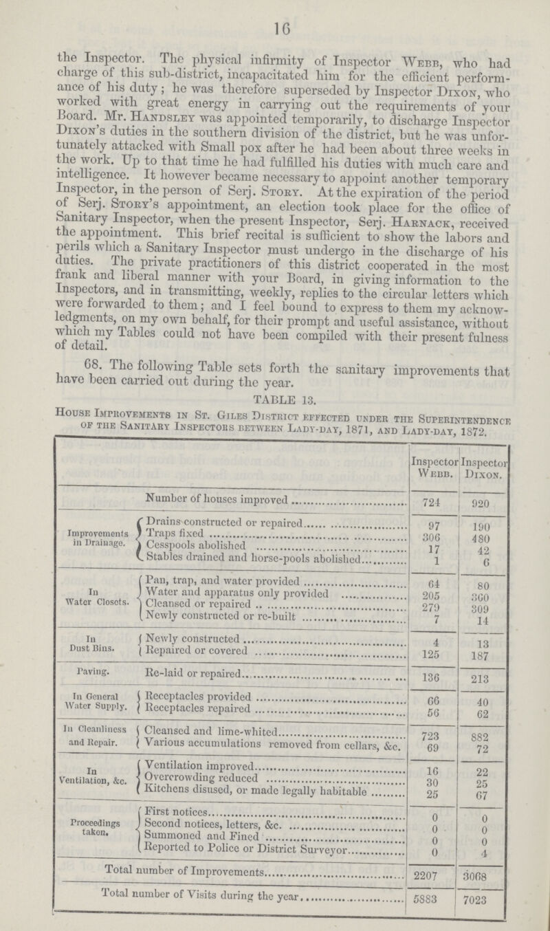 16 the Inspector. The physical infirmity of Inspector Webb, who had charge of this sub-district, incapacitated him for the efficient perform ance of his duty ; he was therefore superseded by Inspector Dixon, who worked with great energy in carrying out the requirements of your Board. Mr. Handsley was appointed temporarily, to discharge Inspector Dixon's duties in the southern division of the district, but he was unfor tunately attacked with Small pox after he had been about three weeks in the work. Up to that time he had fulfilled his duties with much care and intelligence. It however became necessary to appoint another temporary Inspector, in the person of Serj. Stoey. At the expiration of the period of Serj. Stoey's appointment, an election took place for the office of Sanitary Inspector, when the present Inspector, Serj. Harnack, received the appointment. This brief recital is sufficient to show the labors and perils which a Sanitary Inspector must undergo in the discharge of his duties. The private practitioners of this district cooperated in the most frank and liberal manner with your Board, in giving information to the Inspectors, and in transmitting, weekly, replies to the circular letters which were forwarded to them; and I feel bound to express to them my acknow ledgments, on my own behalf, for their prompt and useful assistance, without which my Tables could not have been compiled with their present fulness of detail. G8. Tho following Table sets forth the sanitary improvements that have been carried out during the year. TABLE 13. House Improvements in St. Giles District effected under the Superintendence of the Sanitary Inspectors between Lady-day, 1871, and Lady-day, 1872. [nspcctor WEBB. Inspector Dixon. Number of liouscs improved 724 920 Improvements in Drainage, Drains constructed or repaired 97 190 Traps fixed 306 480 Cesspools abolished 17 42 Stables drained and horse-pools abolished 1 6 In Water Closots Pan, trap, and water provied 64 80 Water and apparatus only provided 205 360 Cleansed or repaired 279 309 Newly constructed or re-built 7 14 In Dust Bins. Newly constructed 4 13 repaired or covered 125 187 Paving. Re-laid or repaired 136 213 In General Water Supply. Receptacles provided 66 40 Receptacles repaired 56 62 In Cleanliness and Repair. Cleansed and lime-whited 723 882 Various accumulations removed from cellars, &c. 69 72 In Ventilation, &c. Ventilation improved 16 22 Overcrowding reduced 30 25 Kitchens disused, or made legally habitable 25 67 Proceedings takon. First notices 0 0 Second notices, letters, &c 0 0 Summoned and Fined 0 0 Reported to Police or District Surveyor 0 4 Total number of Improvements 2207 3068 Total Number of Visit during the year 5883 7023