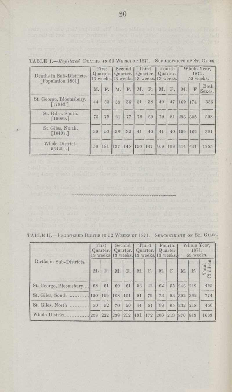 20 TABLE I.—Registered, Deaths in 52 Weeks of 1871. Sub-districts of St. Giles. Deaths in Sub-Districts. [Population 1861] First Quarter. 13 weeks. Second Quarter. 13 weeks. Third Quarter 13 weeks. Fourth Quarter. 13 weeks. Whole Year, 1871. 52 weeks. M. F. M. F. M. F. M. F. M. F Both Sexes. St. George, Bloomsbury. [17813.] 44 53 38 36 31 38 49 47 162 174 336 St. Giles. South. [19089.] 75 78 61 77 78 69 79 81 293 305 598 St. Giles, North. [16497.] 39 50 38 32 41 40 41 40 159 162 321 Whole District. 53429 .] 158 181 137 145 150 147 169 168 614 641 1255 TABLE II.—Registered Births in 52 Weeks of 1871. Sub-districts of St. Giles. Births in Sub-Districts. First Quarter. 13 weeks Second Quarter. 13 weeks. Third Quarter. 13 weeks. Fourth. Quarter 13 weeks. Whole Year, 1871. 53 weeks. M. F. M. F. M. F. M. F. M. F. Total Children St. George, Bloomsbury 68 61 60 61 50 42 62 55 246 219 465 St. Giles, South 120 109 108 101 91 79 73 93 392 382 774 St. Giles, North 50 52 70 50 44 51 68 65 232 218 450 Whole District 238 222 238 212 191 172 203 213 870 819 1089