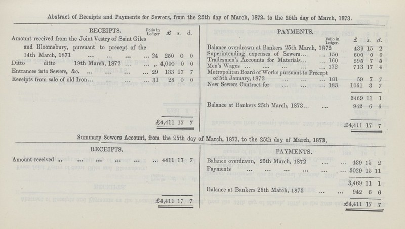 Abstract of Receipts and Payments for Sewers, from the 25th day of March, 1872, to the 25th day of March, 1873. RECEIPTS. Folio in Ledger £ s. d. PAYMENTS. Amount received from the Joint Vestry of Saint Giles and Bloomsbury, pursuant to precept of the 24 250 0 0 Folio in Ledger. £ s. d. Balance overdrawn at Bankers 25th March, 1872 Superintending expenses of Sewers 150 439 15 2 600 0 0 Ditto ditto 19th March, 1872  4,000 0 0 Tradesmen's Accounts for Materials 160 595 7 5 Men's Wages 172 713 17 4 Entrances into Sewers, &c. 29 133 17 7 Metropolitan Board of Works pursuant to Precept of 5th January, 1872 181 59 7 7 Receipts from sale of old Iron 31 28 0 0 New Sewers Contract for 183 1061 3 7 3469 11 1 Balance at Bankers 25th March, 1873 ... 942 6 6 £4,411 17 7 £4,411 17 7 Summary Sewers Account, from the 25th day of March, 1872, to the 25th day of March, 1873. RECEIPTS. PAYMENTS. Amount received 4411 17 7 Balance overdrawn, 25th March, 1872 439 15 2 Payments 3029 15 11 3,469 11 1 • Balance at Bankers 25th March, 1873 942 6 6 £4,411 17 7 £4,411 17 7