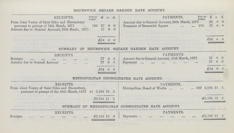 BRUNSWICK SQUARE GARDEN RATE ACCOUNT. RECEIPTS. Folio in Ledger. £ s. d. PAYMENTS. Folio in Ledger. £ S. d. From Joint Vestry of Saint Giles and Bloomsbury pursuant to precept of 14th March, 1871 180 27 0 0 Amount due to General Account, 25th March, 1872 Treasurer of Brunswick Square 195 27 0 0 27 0 0 Amount due to General Account, 25th March, 187 3 27 0 0 £54 0 0 £54 0 0 SUMMARY OF BRUNSWICK SQUARE GARDEN RATE ACCOUNT. RECEIPTS. PAYMENTS. Receipts 27 0 0 Amount due to General Account, 25th March, 1872 27 0 0 Amount due to General Account 27 0 0 Payments 2/ 0 0 £54 0 0 £54 0 0 METROPOLITAN CONSOLIDATED RATE ACCOUNT. RECEIPTS. PAYMENTS. From Joint Vestry of Saint Giles and Bloomsbnry, pursuant to precept of the 19th March, 1872 41 3, 184 13 3 Metropolitan Board of Works 199 3 ,184 13 3 £3 184 13 3 £3 184 13 3 SUMMARY OF METROPOLITAN CONSOLIDATED RATE ACCOUNT. RECEIPTS. PAYMENTS. Receipts £3,184 13 3 Payments £3,184 13 3