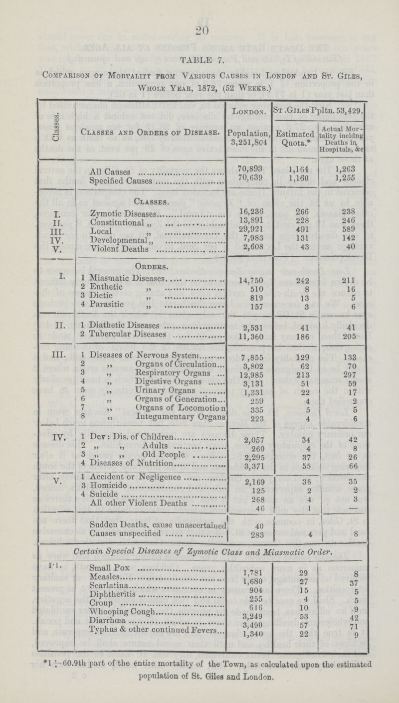 20 TABLE 7. Comparison of Mortality from Various Causes in London and St. Giles, Whole Year, 1872, (52 Weeks.) Classes. Classes and Orders of Disease. London. St .Giles Ppltn. 53,429. Population, 3,251,804 Estimated Quota.* Actual Mor tality inciting Deaths in Hospitals, &c All Causes 70,893 1,164 1,263 Specified Causes 70,639 1,160 1,255 Classes. I. Zymotic Diseases 16,236 266 238 II. Constitutional „ 13,891 228 246 III. Local „ 29,921 491 589 IV. Developmental 7,983 131 142 v. Violent Deaths 2,608 43 40 I. Orders. 1 Miasmatic Diseases 17,75 242 211 2 Enthetic „ 510 8 16 3 Dietic 819 13 5 4 Parasitic „ 157 3 6 II. 1 Diathetic Diseases 2,531 41 41 2 Tubercular Diseases 11,360 186 205 III. 1 Diseases of Nervous System 7 ,855 129 133 2 „ Organs of Circulation 3,802 62 70 3 „ Respiratory Organs 12,985 213 297 4 „ Digestive Organs 3,131 22 17 5 „ Urinary Organs 1,331 51 59 6 „ Organs of Generation 259 22 17 7 „ Organs of Locomotion 335 5 5 8 „ Integumentary Organs 223 4 6 IV. V. 1 Dev: Dis. of Children 2,057 34 42 2 „ „ Adults 260 4 8 3 „ „ Old Peonle. 2.295 37 26 4 Diseases of Nutrition 3,371 55 66 1 Accident or Negligence 2,169 36 35 3 Homicide 125 2 2 4 Suicide 268 4 3 All other Violent Deaths 40 1 - Sudden Deaths, cause unascertained 40 Causes unspecified 283 4 8 Certain Special Diseases of Zymotic Class and Miasmatic Order, 1.1. Small Pox 1,781 29 8 Measles 1,680 27 37 Scarlatina 904 15 5 Diphtheritis 255 4 5 Croup 616 10 9 Whooping Cough 3,249 53 42 Diarrhœa 3,490 57 71 Typhus & other continued Fevers 1,340 22 9 *1:- 60.9th part of the entire mortality of the Town, as calculated upon the estimated population of St. Giles and London.