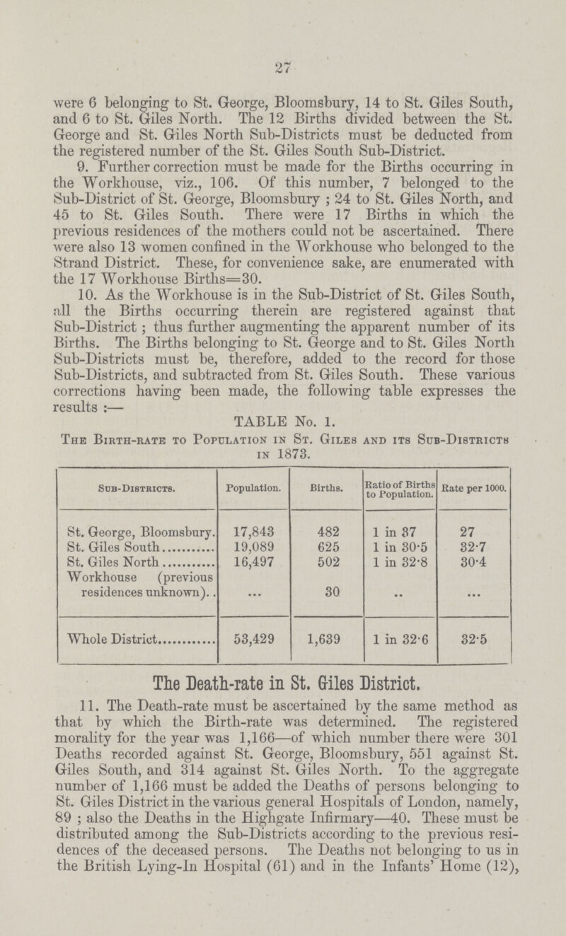 27 were 6 belonging to St. George, Bloomsbury, 14 to St. Giles South, and 6 to St. Giles North. The 12 Births divided between the St. George and St. Giles North Sub-Districts must be deducted from the registered number of the St. Giles South Sub-District. 9. Further correction must be made for the Births occurring in the Workhouse, viz., 106. Of this number, 7 belonged to the Sub-District of St. George, Bloomsbury; 24 to St. Giles North, and 45 to St. Giles South. There were 17 Births in which the previous residences of the mothers could not be ascertained. There were also 13 women confined in the Workhouse who belonged to the Strand District. These, for convenience sake, are enumerated with the 17 Workhouse Births=30. 10. As the Workhouse is in the Sub-District of St. Giles South, all the Births occurring therein are registered against that Sub-District; thus further augmenting the apparent number of its Births. The Births belonging to St. George and to St. Giles North Sub-Districts must be, therefore, added to the record for those Sub-Districts, and subtracted from St. Giles South. These various corrections having been made, the following table expresses the results:— TABLE No. 1. The Birth-rate to Population in St. Giles and its Sub-Districts in 1873. Sub-Disteicts. Population. Births. Ratio of Births to Population. Rate per 1000. St. George, Bloomsbury. 17,843 482 1 in 37 27 St. Giles South 19,089 625 1 in 30.5 32.7 St. Giles North 16,497 502 1 in 32.8 30.4 Workhouse (previous residences unknown) ... 30 ... ... Whole District 53,429 1,639 1 in 32.6 32.5 The Death-rate in St. Giles District. 11. The Death-rate must be ascertained by the same method as that by which the Birth-rate was determined. The registered morality for the year was 1,166—of which number there were 301 Deaths recorded against St. George, Bloomsbury, 551 against St. Giles South, and 314 against St. Giles North. To the aggregate number of 1,166 must be added the Deaths of persons belonging to St. Giles District in the various general Hospitals of London, namely, 89 ; also the Deaths in the Highgate Infirmary—40. These must be distributed among the Sub-Districts according to the previous resi dences of the deceased persons. The Deaths not belonging to us in the British Lying-in Hospital (61) and in the Infants' Home (12),