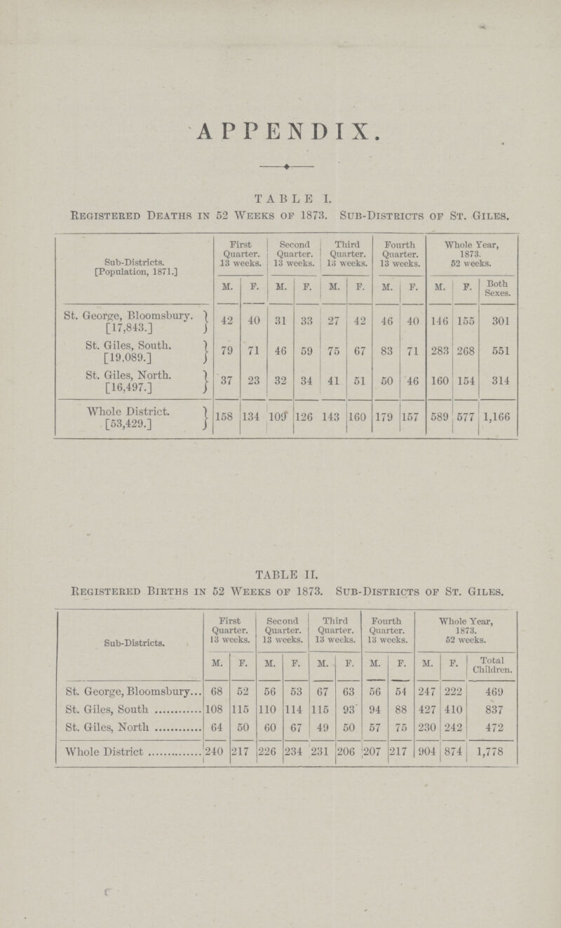 APPENDIX. TABLE I. Registered Deaths in 52 Weeks of 1873. Sub-Districts of St. Giles. Sub-Districts. [Population, 1871.] First Quarter. 13 weeks. Second Quarter. 13 weeks. Third Quarter. 13 weeks. Fourth Quarter. 13 weeks. Whole Tear, 1873. 52 weeks. M. f. H. f. M. F. M. f. M. f. Both Sexes. St. George, Bloomsbury. [17,843.] 42 40 31 33 27 42 46 40 146 155 301 St. Giles, South. [19,089.] 79 71 46 59 75 67 83 71 283 268 551 St. Giles, North. [16,497.] 37 23 32 34 41 51 50 46 160 154 314 Whole District. [53,429.] 158 134 109 126 143 160 179 157 589 577 1,166 TABLE II. Registered Births in 52 Weeks of 1873. Sub-Districts of St. Giles. Sub-Districts. First Quarter. 13 weeks. Second Quarter. 13 weeks. Third Quarter. 13 weeks. Fourth Quarter. 13 weeks. Whole Year, 1873. 52 weeks. m. F. M. F. M. f. M. F. M. F. Total Children. St. George, Bloomsbury 68 52 56 53 67 63 56 54 247 222 469 St. Giles, South 108 115 110 114 115 93 94 88 427 410 837 St. Giles, North 64 50 60 67 49 50 57 75 230 242 472 Whole District 240 217 226 234 231 206 207 217 904 874 1,778