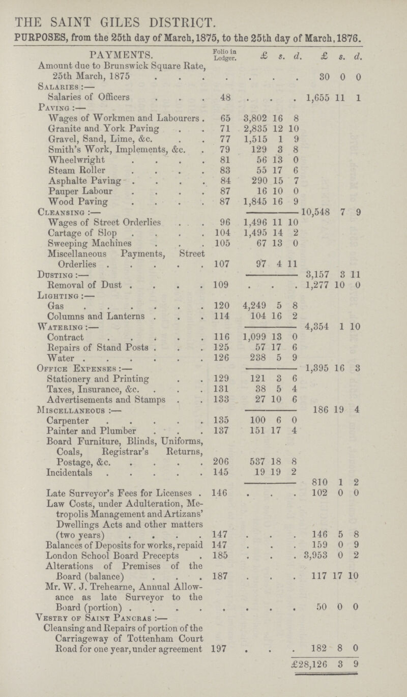 THE SAINT GILES DISTRICT. PURPOSES, from the 25th day of March, 1875, to the 25th day of March, 1876. PAYMENTS. Folio in Ledger. £ s. d. £ s. d. Amount due to Brunswick Square Rate, 25th March, 1875 30 0 0 Salaries:— Salaries of Officers 48 1,655 11 1 Paving:- Wages of Workmen and Labourers 65 3,802 16 8 Granite and York Paving 71 2,835 12 10 Gravel, Sand, Lime, &c. 77 1,515 1 9 Smith's Work, Implements, &c. 79 129 3 8 Wheelwright 81 56 13 0 Steam Roller 83 55 17 6 Asphalte Paving 84 290 15 7 Pauper Labour 87 16 10 0 Wood Paving 87 1,845 16 9 Cleansing:- 10,548 7 9 Wages of Street Orderlies 96 1,496 11 10 Cartage of Slop 104 1,495 14 2 Sweeping Machines 105 67 13 0 Miscellaneous Payments, Street Orderlies 107 97 4 11 Dusting:- 3,157 3 11 Removal of Dust 109 1,277 10 0 Lighting:- Gas 120 4,249 5 8 Columns and Lanterns 114 104 16 2 Watering:- 4,354 1 10 Contract 116 1,099 13 0 Repairs of Stand Posts 125 57 17 6 W ater 126 238 5 9 Office Expense:- 1,395 16 3 Stationery and Printing 129 121 3 6 Taxes, Insurance, &c. 131 38 5 4 Advertisements and Stamps 133 27 10 6 Miscellaneous:- 186 19 4 Carpenter 135 100 6 0 Painter and Plumber 137 151 17 4 Board Furniture, Blinds, Uniforms, Coals, Registrar's Returns, Postage, &c 206 537 18 8 Incidentals 145 19 19 2 810 1 2 Late Surveyor's Fees for Licenses . 146 102 0 0 Law Costs, under Adulteration, Me tropolis Management and Artizans' Dwellings Acts and other matters (two years) 147 146 5 8 Balances of Deposits for works, repaid 147 159 0 9 London School Board Precepts 185 3,953 0 2 Alterations of Premises of the Board (balance) 187 117 17 10 Mr. W. J. Trehearne, Annual Allow ance as late Surveyor to the Board (portion) 50 0 0 Vestry of Saint Pancras:- Cleansing and Repairs of portion of the Carriageway of Tottenham Court Road for one year, under agreement 197 182 8 0 £28,126 3 9