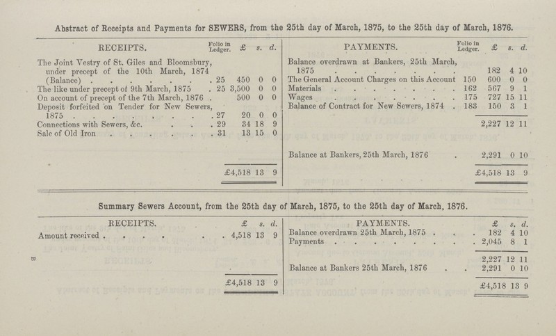 Abstract of Receipts and Payments for SEWERS, from the 25th day of March, 1875, to the 25th day of March, 1876 RECEIPTS . Folio in Ledger . £ s . d . PAYMENTS . Folio in Ledger £ s . d. The Joint Vestry of St Giles and Bloomsbur, under precept of the 10th March, 187' 25 450 0 0 Balance overdrawn at Bankers, 25th March, 1875 182 4 10 The General Account Charges on this Account 150 600 0 ft The like under precept of 9th March, 1875 25 3,500 0 0 Materials 162 567 9 1 On account of precept of the 7th March, 1876 500 0 0 Wages 175 727 15 11 Deposit forfeited on Tender for New Sewers, 1875 27 20 0 0 Balance of Contract for New Sewers, 1874 183 150 3 1 Connections with Sewers, &c 29 34 18 9 2,227 12 11 Sale of Old Iron 31 13 15 0 Balance at Bankers, 25th March, 1876 2,291 0 10 £4,518 13 9 £4,518 13 9 Summary Sewers Account, from the 25th day of March, 1875, to the 25th day of March, 1876. RECEIPTS. £ s. d. PAYMENTS. £ s. d. Amount received a 4,518 13 9 Balance overdrawn 25th March, 1875 . 182 4 10 Payments 2,045 8 1 2,227 2 11 Balance at Bankers 25th March, 1876 2,291 0 10 £4,518 13 9 £4,518 13 9