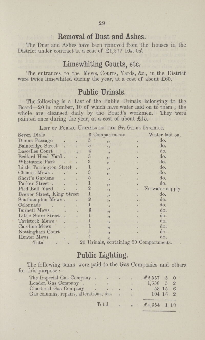 29 Removal of Dust and Ashes. The Dust and Ashes have been removed from the houses in the District under contract at a cost of £1,277 10s. 0d. Limewhiting Courts, etc. The entrances to the Mews, Courts, Yards, &c., in the District were twice limewhited during the year, at a cost of about £60. Public Urinals. The following is a List of the Public Urinals belonging to the Board—20 in number, 10 of which have water laid on to them; the whole are cleansed daily by the Board's workmen. They were painted once during the year, at a cost of about £15. List of Public Urinals in the St. Giles District. Seven Dials 6 Compartments. Water laid on. Dunns Passage 5 „ do. Bainbridge Street 5 „ do. Lascelles Court 4 „ do. Bedford Head Yard 3 „ do. Whetstone Park 3 „ do. Little Torrington Street 1 „ do. Chenies Mews 3 „ do. Short's Gardens 5 „ do. Parker Street 1 „ do. Pied Bull Yard 2 ,, No water supply. Brewer Street, King Street 1 ,, do. Southampton Mews 2 „ do. Colonnade 1 „ do. Burnett Mews 3 „ do. Little Store Street 1 „ do. Tavistock Mews 1 „ do. Caroline Mews 1 „ do. Nottingham Court 1 „ do. Hunter Mews 1 ,, do. Total 20 Urinals, containing 50 Compartments. Public Lighting. The following sums were paid to the Gas Companies and others for this purpose:— The Imperial Gas Company £2,557 5 0 London Gas Company 1,638 5 2 Chartered Gas Company 53 15 6 Gas columns, repairs, alterations, &c. 104 16 2 Total £4,354 1 10