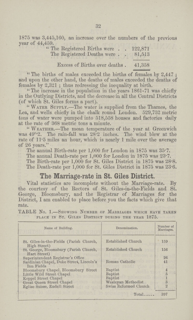 32 1875 was 3,445,100, an increase over the numbers of the previous year of 44,459.  The Registered Births were 122,871 The Registered Deaths were 81,513 Excess of Births over deaths . 41,358  The hirths of males exceeded the births of females by 2,447; and upon the other hand, the deaths of males exceeded the deaths of females by 2,321 ; thus redressing the inequality at birth. The increase in the population in the years 1861-71 was chiefly in the Outlying Districts, and the decrease in all the Central Districts (of which St. Giles forms a part). Water Supply.—The water is supplied from the Thames, the Lea, and wells chiefly in the chalk round London. 529,752 metric tons of water were pumped into 518,558 houses and factories daily at the rate of 368 metric tons a minute. weather.—The mean temperature of the year at Greenwich was 49º.2. The rain-fall was 28.2 inches. The wind blew at the rate of 11.5 miles an hour, which is nearly 1 mile over the average of 26 years. The annual Birth-rate per 1,000 for London in 1875 was 35.7. The annual Death-rate per 1,000 for London in 1875 was 23.7. The Birth-rate per 1,000 for St. Giles District in 1875 was 28.8. The Death-rate per 1,000 for St. Giles District in 1875 was 23.6. The Marriage-rate in St. Giles District. Vital statistics are incomplete without the Marriage-rate. By the courtesy of the Rectors of St. Giles-in-the-Fields and St. George, Bloomsbury, and the Registrar of Marriages for the District, I am enabled to place before you the facts which give that rate. TABLE No. 1.—Showing Number of Marriages which have taken place in St. Giles District during the year 1875. Name of Building. Denomination. Number of Marriages. St. Giles-in-the-Fields (Parish Church, High Street) Established Church 159 St. George, Bloomsbury (Parish Church, Hart Street) Established Church 156 Superintendent Registrar's Office 26 Sardinian Chapel, Duke Street, Lincoln's Inn Fields Roman Catholic 41 Bloomsbury Chapel, Bloomsbury Street Baptist 4 Little Wild Street Chapel Baptist 5 Keppel Street Chapel Baptist 1 Great Queen Street Chapel Wesleyan Methodist 3 Eglise Suisse, Endell Street Swiss Reformed Church 2 Total 397