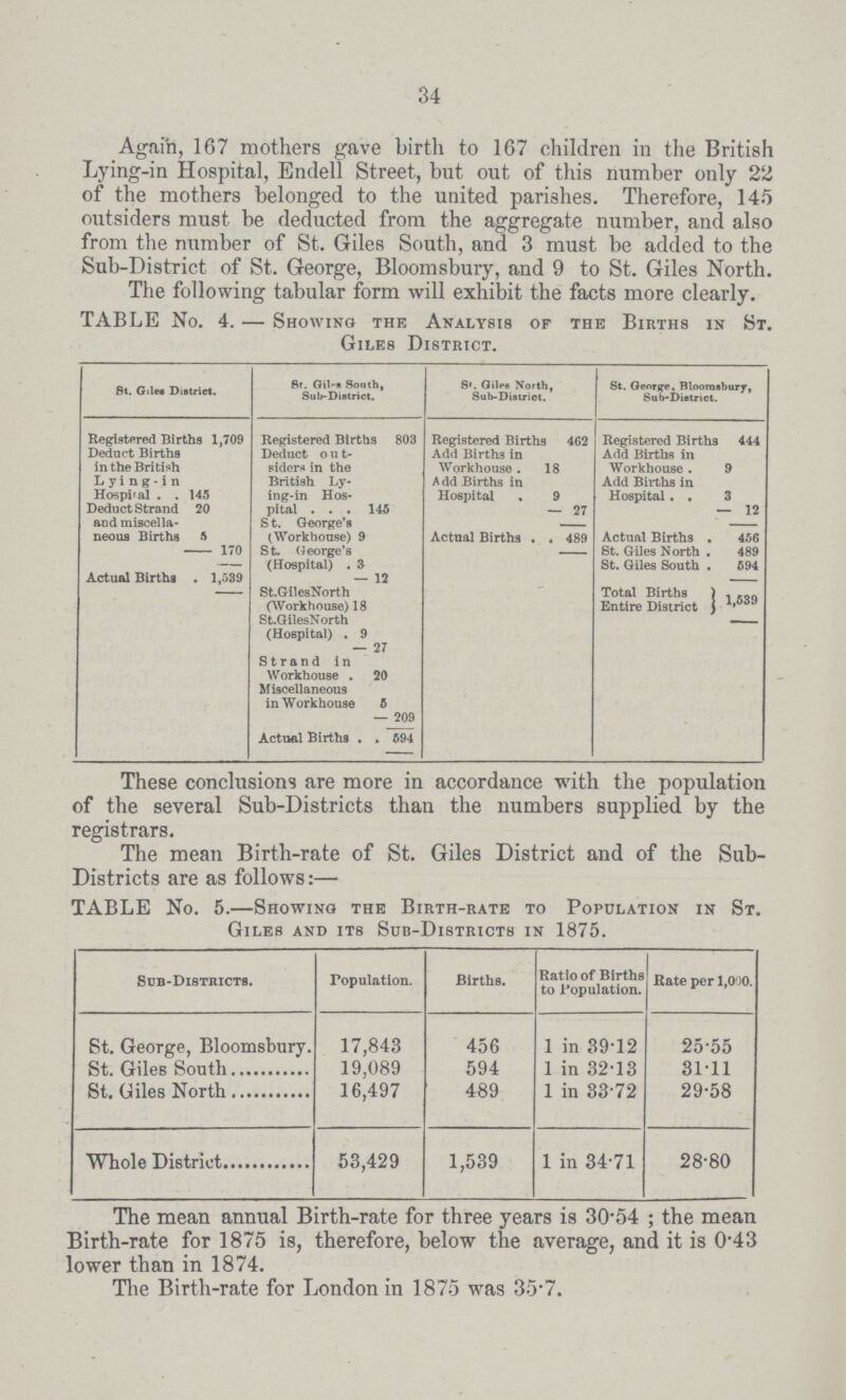 34 Again, 167 mothers gave birth to 167 children in the British Lying-in Hospital, Endell Street, but out of this number only 22 of the mothers belonged to the united parishes. Therefore, 145 outsiders must be deducted from the aggregate number, and also from the number of St. Giles South, and 3 must be added to the Sub-District of St. George, Bloomsbury, and 9 to St. Giles North. The following tabular form will exhibit the facts more clearly. TABLE No. 4. — Showing the Analysis of the Births in St Giles District. St. Gilea District. St. Giles South, Sub-District. St. Giles North, Sub-District. St. George, Bloomsbury, Sab-District. Registered Births 1,709 Registered Births 803 Registered Births 462 Registered Births 444 Deduct Births in the British Deduct out pider in the Add Births in Workhouse 18 Add Births in Workhouse 9 Lying-in Hospiral 145 British Ly ing-in Hos¬ Add Births in Hospital 9 Add Births in Hospital 3 Deduct Strand 20 pital 145 27 12 and miscella¬ S t. George's neous Births 5 (Workhouse) 9 Actual Births 489 Actual Births 456 170 St. George's St. Giles North 489 (Hospital) 3 St. Giles South 594 Actual Births 1,539 12 St. Giles North (Work house) 18 Total Births 1,539 Entire District St.GilesNorth (Hospital) 9 27 Strand in Workhouse 20 Miscellaneous in Workhouse 5 209 Actual Births 694 These conclusions are more in accordance with the population of the several Sub-Districts than the numbers supplied by the registrars. The mean Birth-rate of St. Giles District and of the Sub Districts are as follows:— TABLE No. 5.—Showing the Birth-rate to Population in St Giles and its Sub-Districts in 1875. Sub-Districts. Population. Births. Ratio of Births to Population. Rate per 1,000. St. George, Bloomsbury. 17,843 456 1 in 39.12 25.55 St. Giles South 19,089 594 1 in 32.13 31.11 St. Giles North 16,497 489 1 in 33.72 29.58 Whole District 53,429 1,539 1 in 34.71 28.80 The mean annual Birth-rate for three years is 3054; the mean Birth-rate for 1875 is, therefore, below the average, and it is 0.43 lower than in 1874. The Birth-rate for London in 1875 was 35.7.
