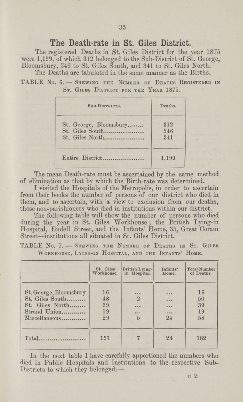 35 The Death-rate in St. Giles District. The registered Deaths in St. Giles District for the year 1875 were 1,199, of which 312 belonged to the Sub-District of St. George, Bloomsbury, 546 to St. Giles South, and 341 to St. Giles North. The Deaths are tabulated in the same manner as the Births. TABLE No. 6.— Shewing the Number of Deaths Registered in St. Giles District for the Year 1875. Sub-Districts. Deaths. St. George, Bloomsbury 312 St. Giles South 546 St. Giles North 341 Entire District 1,199 The mean Death-rate must be ascertained by the same method of elimination as that by which the Birth-rate was determined. I visited the Hospitals of the Metropolis, in order to ascertain from their books the number of persons of our district who died in them, and to ascertain, with a view to exclusion from our deaths, those non-parishioners who died in institutions within our district. The following table will show the number of persons who died during the year in St. Giles Workhouse ; the British Lying-in Hospital, Endell Street, and the Infants' Home, 35, Great Coram Street—institutions all situated in St. Giles District. TABLE No. 7. — Shewing the Number of Deaths in St. Giles Workhouse, Lying-in Hospital, and the Infants' Home. St. Giles Workhouse. British Lying in Hospital. Infants' Home. Total Number of Deaths. St. George, Bloomsbury 16 ... ... 16 St. Giles South 48 2 ... 50 St. Giles North 39 ... ... 39 Strand Union 19 ... ... 19 Miscellaneous 29 5 24 58 Total 151 7 24 182 In the next table I have carefully apportioned the numbers who died in Public Hospitals and Institutions to the respective Sub Districts to which they belonged:— c 2