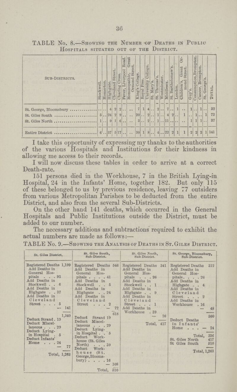 36 TABLE No. 8.—Showing the Number of Deaths in Public Hospitals situated out of the District. Sub-Districts. Stockwell. Homerton. High gate. Cleveland Street. Charing Cross. Fever, Liverpool Road. Homoeopathic, Great Orniond Street. King's College. Royal Free. University College. St. Mary's. St. Thomas's. Westminster. Middlesex. St. Bartholomew's. London. Children's, Great Or mond Street. Guy's. Consumption,Bronipton. Cancer, Brompton. St. George's. total. St. George, Bloomsbury .. .. 4 2 2 .. .. 7 1 4 .. 2 .. .. .. 1 .. 1 .. 1 .. 32 St. Giles South 5 24 2 9 .. 20 .. 2 .. 1 .. 4 2 .. 1 .. 1 .. 1 72 St. Giles North 1 .. 9 1 6 .. .. 3 .. 2 .. 1 .. 11 .. .. .. 1 1 1 .. 37 Entire District 6 37 5 17 .. .. 30 1 8 .. 4 .. 22 2 1 1 2 2 2 1 141 I take this opportunity of expressing my thanks to the authorities of the various Hospitals and Institutions for their kindness in allowing me access to their records. I will now discuss these tables in order to arrive at a correct Death-rate. 151 persons died in the Workhouse, 7 in the British Lying-in Hospital, 24 in the Infants' Home, together 182. But only 115 of these belonged to us by previous residence, leaving 77 outsiders from various Metropolitan Parishes to be deducted from the entire District, and also from the several Sub-Districts. On the other hand 141 deaths, which occurred in the General Hospitals and Public Institutions outside the District, must be added to our number. The necessary additions and subtractions required to exhibit the actual numbers are made as follows:— TABLE No. 9.—Showing the Analysis of Deaths in St. Giles District St. Giles District. St. Giles South, Sub-District. St. Giles North, Sub-District. St. George, Blooms bury, Sub-District. Registered Deaths 1,199 Registered Deaths 546 Registered Deaths 341 Registered Deaths 312 Add Deaths in General Hos pitals 93 Add Deaths in General Hos pitals 41 Add Deaths in General Hos pitals 26 Add Deaths in General Hos pitals 26 Add Deaths in Stockwell 6 Add Deaths in Stockwell 5 Add Deaths in Stockwell 1 Add Deaths in Highgate 4 Add Deaths in Highgate 37 Add Deaths in Highgate 24 Add Deaths in Highgate 9 Add Deaths in Cleveland Street 2 Add Deaths in Cleveland Street 5 Add Deaths in Cleveland Street 2 Add Deaths in Cleveland Street 1 Add Deaths in Workhouse 16 141 1,340 72 618 Add Deaths in Workhouse 39 48 Deduct Strand 19 Deduct Strand 19 76 360 Deduct Miscel laneous 29 Deduct Miscel laneous 29 Total, 417 Deduct Deaths in Infants' Home 24 Deduct Lying in Hospital 5 Deduct Lying in Hospital 5 Total, 336 Deduct Infants' Home 24 Deduct Work house (St. Giles North) 39 St. Giles North 417 St Giles South 510 77 Deduct Work house (St. George,Blooms bury) 16 Total, 1,263 Total, 1,263 108 Total, 510