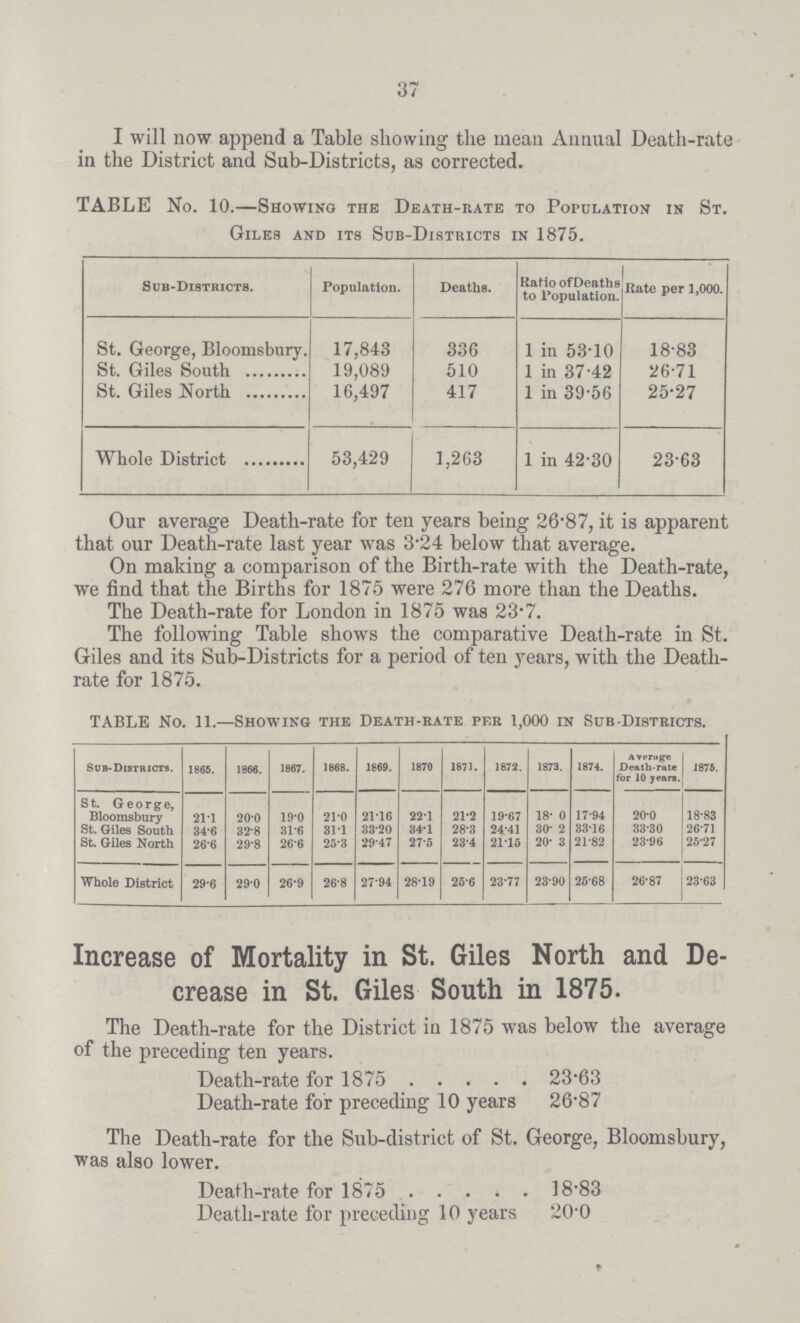 I will now append a Table showing the mean Annual Death-rate in the District and Sub-Districts, as corrected. CABLE No. 10.—Showing the Death-rate to Population in St. Giles and its Sob-Districts in 1875. Sub-Districts. Population. Deaths. Ratio of Deaths to Population. Rate per 1,000. St. George, Bloomsbury 17,843 336 1 in 53.10 18.83 St. Giles South 19,089 510 1 in 37.42 26.71 St. Giles North 16,497 417 1 in 39.56 25.27 Whole District 53,429 1,263 1 in 42.30 23.63 Our average Death-rate for ten years being 26.87, it is apparent that our Death-rate last year was 3.24 below that average. On making a comparison of the Birth-rate with the Death-rate, we find that the Births for 1875 were 276 more than the Deaths. The Death-rate for London in 1875 was 23.7. The following Table shows the comparative Death-rate in St. Giles and its Sub-Districts for a period of ten years, with the Death rate for 1875. TABLE No. 11.—Showing the Death-rate per 1,000 in Sub Districts. Sub-Districts. 1865. 1866. 1867. 1868. 1869. 1870 1871. 1872. 1873. 1874. Average Death-rate for 10 years. 1876. St. George, Bloomsbury 21.1 20.0 19.0 21.0 21.16 22.1 21.2 19.67 18. 0 17.94 20.0 18.83 St. Giles South 34.6 32.8 31.6 31.1 33.20 34.1 28.3 24.41 30. 2 33.16 33.30 26.71 St. Giles North 26.6 29.8 26.6 25.3 29.47 27.5 23.4 21.15 20. 3 21.82 23.96 25.27 Whole District 29.6 29.0 26.9 26.8 27.94 28.19 25.6 23.77 23.90 25.68 26.87 23.63 Increase of Mortality in St. Giles North and De crease in St. Giles South in 1875. The Death-rate for the District in 1875 was below the average of the preceding ten years. Death-rate for 1875 23.63 Death-rate for preceding 10 years 26.87 The Death-rate for the Sub-district of St. George, Bloomsbury, was also lower. Death-rate for 1875 18.83 Death-rate for preceding 10 years 20.0