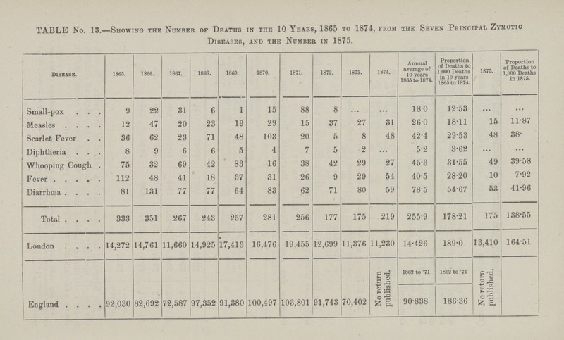 TABLE No. 13.—Showing the Number of Deaths in the 10 Years, 1865 to 1874, from the Seven Principal Zymotic Diseases, and the Number in 1875. Dissease. 1865. 1866. 1867. 1868. 1869. 1870. 1871. 1872. 1873. 1874. Annual average of 10 years 1865 to 1874. Proportion of Deaths to 1,000 Deaths in 10 years 1865 to 1874. 1875. Proportion of Deaths to 1,000 Deaths in 1875. Small-pox 9 22 31 6 1 15 88 8 ... ... 18.0 12.53 ... ... Measles 12 47 20 23 19 29 15 37 27 31 26.0 1811 15 11.87 Scarlet Fever 36 62 23 71 48 103 20 5 8 48 42.4 29.53 48 38. Diphtheria 8 9 6 6 5 4 7 5 2 ... 52 3.62 ... ... Whooping Cough 75 32 69 42 83 16 38 42 29 27 45.3 31.55 49 39.58 Fever 112 48 41 18 37 31 26 9 29 54 40.5 28.20 10 7.92 Diarrhœa 81 131 77 77 64 83 62 71 80 59 78.5 54.67 53 41.96 Total 333 351 267 243 257 281 256 177 175 219 255.9 178.21 175 138.55 London 14,272 14,761 11,660 14,925 17,413 16,476 19,455 12,699 11,376 11,230 14.426 189.0 13,410 164.51 England 92,030 82,692 72,587 97,352 91,380 100,497 103,801 91,743 70,402 No return published 1862 to '71 1862 to '71 No return published 90.838 186.36