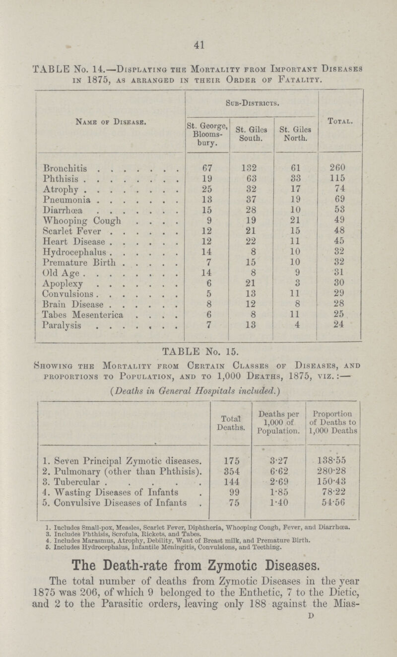 41 TABLE No. 14.—Displaying the Mortality from Important Diseases in 1875, as arranged in their order op fatality. Name of Disease. Sub-Districts. Total. St. George, Blooms bury. St. Giles South. St. Giles North. Bronchitis 67 1.32 61 260 Phthisis 19 63 33 115 Atrophy 25 32 17 74 Pneumonia 13 37 19 69 Diarrhoea 15 28 10 53 Whooping Cough 9 19 21 49 Scarlet Fever 12 21 15 48 Heart Disease 12 22 11 45 Hydrocephalus 14 8 10 32 Premature Birth 7 15 10 32 Old Age 14 8 9 31 Apoplexy 6 21 3 30 Convulsions 5 13 11 29 Brain Disease 8 12 8 28 Tabes Mesenterica 6 8 11 25 Paralysis 7 13 4 24 TABLE No. 15. SHOWING THE MORTALITY FROM CERTAIN CLASSES OF DISEASES, AND PROPORTIONS TO POPULATION, AND TO 1,000 DEATHS, 1875, VIZ.:- (Deaths in General Hospitals included.) Total Deaths. Deaths per 1,000 of Population. Proportion of Deaths to 1,000 Deaths 1. Seven Principal Zymotic diseases. 175 3.27 138.55 2. Pulmonary (other than Phthisis). 354 6.62 280.28 3. Tubercular 144 2.69 150.43 4. Wasting Diseases of Infants 99 1.85 78.22 5. Convulsive Diseases of Infants 75 1.40 54.56 1. Includes Small-pox, Measles, Scarlet Fever, Diphtheria, Whooping Cough, Fever, and Diarrhœa. 3. Includes Phthisis, Scrofula, Rickets, and Tabes. 4. Includes Marasmus, Atrophv, Debility, Want of Breast milk, and Premature Birth. 5. Includes Hydrocephalus, Infantile Meningitis, Convulsions, and Teething. The Death-rate from Zymotic Diseases. The total number of deaths from Zymotic Diseases in the year 1875 was 206, of which 9 belonged to the Enthetic, 7 to the Dietic, and 2 to the Parasitic orders, leaving only 188 against the Mias- D