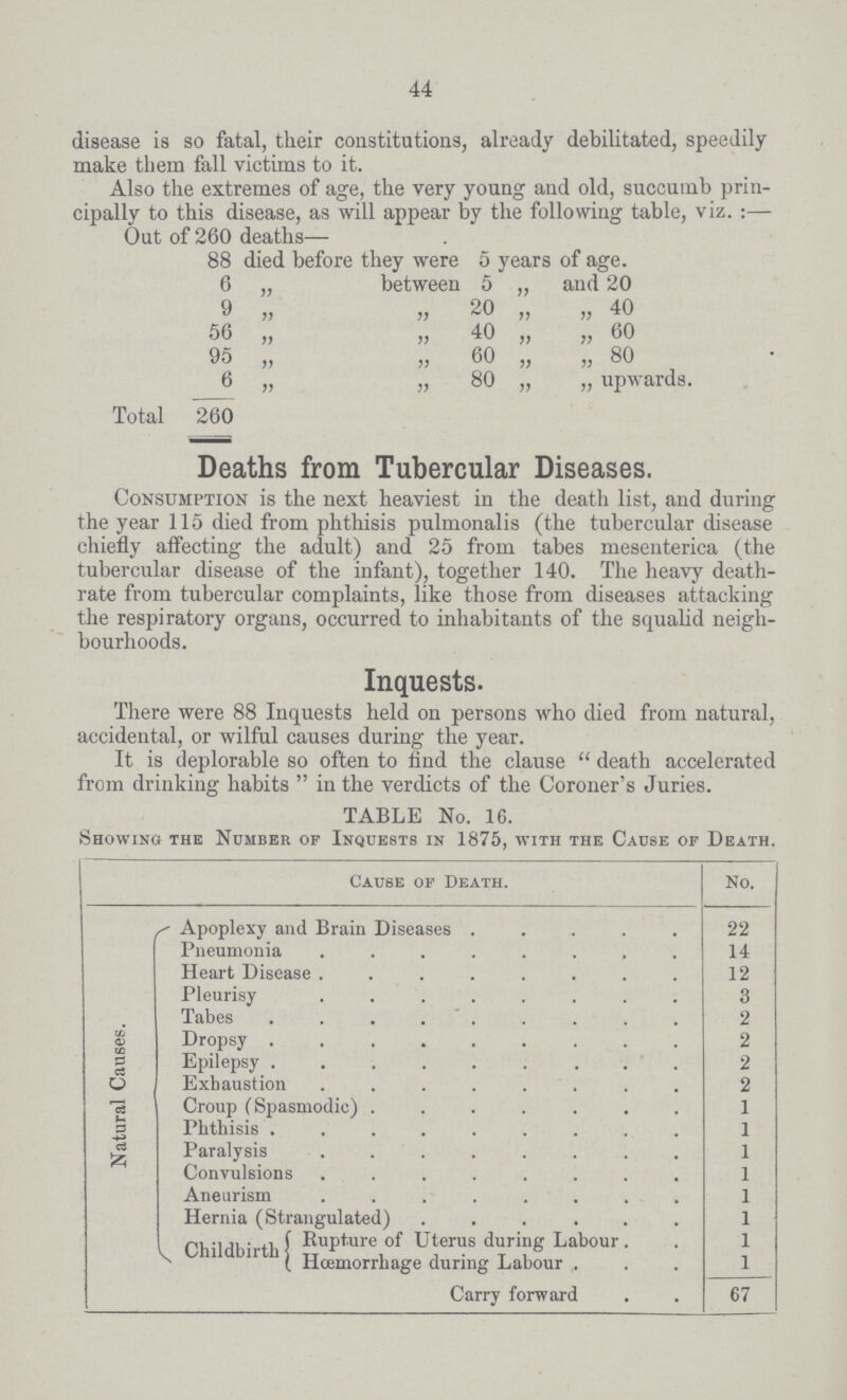 44 disease is so fatal, their constitutions, already debilitated, speedily make them fall victims to it. Also the extremes of age, the very young and old, succumb prin cipally to this disease, as will appear by the following table, viz.:— Out of 260 deaths— 88 died before they were 5 years of age. 6 „ between 5 „ and 20 9 „ „ 20 „ „ 40 56 „ „ 40 „ „ 60 95 „ „ 60 „ „ 80 6 „ „ 80 „ „ upwards. Total 260 Deaths from Tubercular Diseases. Consumption is the next heaviest in the death list, and during the year 115 died from phthisis pulmonalis (the tubercular disease chiefly affecting the adult) and 25 from tabes mesenterica (the tubercular disease of the infant), together 140. The heavy death rate from tubercular complaints, like those from diseases attacking the respiratory organs, occurred to inhabitants of the squalid neigh bourhoods. Inquests. There were 88 Inquests held on persons who died from natural, accidental, or wilful causes during the year. It is deplorable so often to find the clause death accelerated from drinking habits in the verdicts of the Coroner's Juries. TABLE No. 16. Showing the Number of Inquests in 1875, with the Cause of Death. Cause of Death. No. Natural Causes. Apoplexy and Brain Diseases 22 Pneumonia 14 Heart Disease 12 Pleurisy 3 Tabes 2 Dropsy 2 Epilepsy 2 Exhaustion 2 Croup (Spasmodic) 1 Phthisis 1 Paralysis 1 Convulsions 1 Aneurism 1 Hernia (Strangulated) 1 Childbirth Rupture of Uterus during Labour 1 Hæmorrhage during Labour 1 Carry forward 67