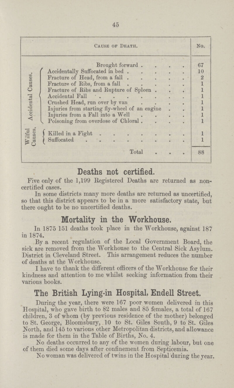 45 Cause of Death. No. Brought forward 67 Accidental Causes. Accidentally Suffocated in bed 10 Fracture of Head, from a fall 2 Fracture of Ribs, from a fall 1 Fracture of Ribs and Rupture of Spleen 1 Accidental Fall 1 Crushed Head, run over by van 1 Injuries from starting fly-wheel of an engine 1 Injuries from a Fall into a Well 1 Poisoning from overdose of Chloral 1 Wilful Causes. Killed in a Fight 1 Suffocated 1 Total 88 Deaths not certified. Five only of the 1,199 Registered Deaths are returned as non certified cases. In some districts many more deaths are returned as uncertified, so that this district appears to he in a more satisfactory state, but there ought to be no uncertified deaths. Mortality in the Workhouse. In 1875 151 deaths took place in the Workhouse, against 187 in 1874. By a recent regulation of the Local Government Board, the sick are removed from the Workhouse to the Central Sick Asylum. District in Cleveland Street. This arrangement reduces the number of deaths at the Workhouse. I have to thank the different officers of the Workhouse for their kindness and attention to me whilst seeking information from their various books. The British Lying-in Hospital, Endell Street. During the year, there were 167 poor women delivered in this Hospital, who gave birth to 82 males and 85 females, a total of 167 children, 3 of whom (by previous residence of the mother) belonged to St. George, Bloomsbury, 10 to St. Giles South, 9 to St. Giles North, and 145 to various other Metropolitan districts, and allowance is made for them in the Table of Births, No. 4. No deaths occurred to any of the women during labour, but one of them died some days after confinement from Septicemia. No woman was delivered of twins in the Hospital during the year.