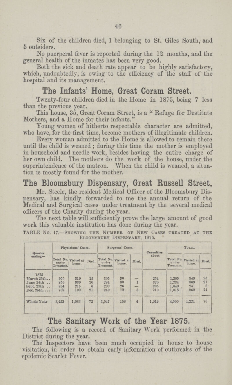 40 Six of the children died, 1 belonging to St. Giles South, and 5 outsiders. No puerperal fever is reported during the 12 months, and the general health of the inmates has been very good. Both the sick and death rate appear to be highly satisfactory, which, undoubtedly, is owing to the efficiency of the staff of the hospital and its management. The Infants' Home, Great Coram Street. Twenty-four children died in the Home in 1875, being 7 less than the previous year. This house, 35, Great Coram Street, is a Refuge for Destitute Mothers, and a Home for their infants. Young women of hitherto respectable character are admitted, who have, for the first time, become mothers of illegitimate children. Every woman admitted to the Home is allowed to remain there until the child is weaned; during this time the mother is employed in household and needle work, besides having the entire charge of her own child. The mothers do the work of the house, under the superintendence of the matron. When the child is weaned, a situa tion is mostly found for the mother. The Bloomsbury Dispensary, Great Russell Street. Mr. Steele, the resident Medical Officer of the Bloomsbury Dis pensary, has kindly forwarded to me the annual return of the Medical and Surgical cases under treatment by the several medical officers of the Charity during the year. The next table will sufficiently prove the large amount of good work this valuable institution has done during the year. TABLE No. 17.—Showing the Number of New Cases treated at the Bloomsbury Dispensary, 1875. Quarter ending— Physicians' Cases. Surgeons' Cases. Casualties about Total. Total No. under Treatment. Visited at home. Died. Total No. under Treatment. Visited at home. Died. Total No. under Treatment. Visited at home. Died. 1875 March 25th 900 319 25 305 30 — 254 1,205 349 25 June 24th 950 339 20 284 30 1 320 1,234 369 21 Sept. 29th 834 215 6 209 26 — 235 1,043 241 6 Dec. 25th 769 190 21 249 72 3 210 1,018 262 24 Whole Year 3,453 1,063 72 1,047 158 4 1,019 4,500 1,221 76 The Sanitary Work of the Year 1875. The following is a record of Sanitary Work performed in the District during the year. The Inspectors have been much occupied in house to house visitation, in order to obtain early information of outbreaks of the epidemic Scarlet Fever.