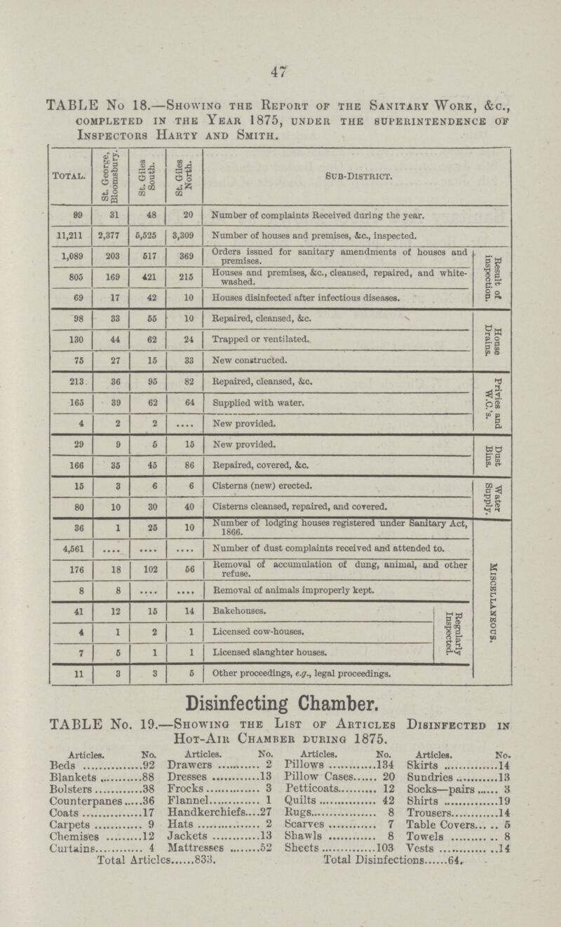 47 TABLE No 18.—Showing the Report of the Sanitary Work, &c., completed in the YEAR 1875, under the superintendence of Inspectors Harty and Smith. Total. St. George, Bloomsbury. St. Giles South. St. Giles North. Sub-District. 89 31 48 20 Number of complaints Received during the year. 11,211 2,377 5,525 3,309 Number of houses and premises, &c., inspected. 1,089 203 517 369 Orders issued for sanitary amendments of houses and premises. Result of inspection. 805 169 421 215 Houses and premises, &c., cleansed, repaired, and white washed. 69 17 42 10 Houses disinfected after infectious diseases. 98 33 55 10 Repaired, cleansed, &c. House Drains. 130 44 62 24 Trapped or ventilated. 75 27 15 33 New constructed. 213 36 95 82 Repaired, cleansed, &c. Privies and W.C.'s. 165 39 62 64 Supplied with water. 4 2 2 ... New provided. 29 9 5 15 New provided. Dust Bins. 166 35 45 86 Repaired, covered, &c. 15 3 6 6 Cisterns (new) erected. Water Supply. 80 10 30 40 Cisterns cleansed, repaired, and covered. 36 1 25 10 Number of lodging houses registered under Sanitary Act, 1866. Miscellaneous. 4,561 .... .... .... Number of dust complaints received and attended to. 176 18 102 56 Removal of accumulation of dung, animal, and other refuse. 8 8 .... .... Removal of animals improperly kept. 41 12 15 14 Bakehouses. Regularly Inspected. 4 1 2 1 Licensed cow-houses. 7 5 1 1 Licensed slaughter houses. 11 3 3 5 Other proceedings, e.g., legal proceedings. Disinfecting Chamber. TABLE No. 19.—Showing the List of Articles Disinfected in Hot-Air Chamber during 1875. Articles. No. Articles. No. Beds 92 Drawers 2 Blankets 88 Dresses 13 Bolsters 38 Frocks 3 Counterpanes 36 Flannel 1 Coats 17 Handkerchiefs 27 Carpets 9 Hats 2 Chemises 12 Jackets 13 Curtains 4 Mattresses 52 Total Articles 833. Articles. No. Articles. No. Pillows 134 Skirts 14 Pillow Cases 20 Sundries 13 Petticoats 12 Socks—pairs 3 Quilts 42 Shirts 19 Bugs 8 Trousers 14 Scarves 7 Table Covers 5 Shawls 8 Towels 8 Sheets 103 Vests 14 Total Disinfections 64.