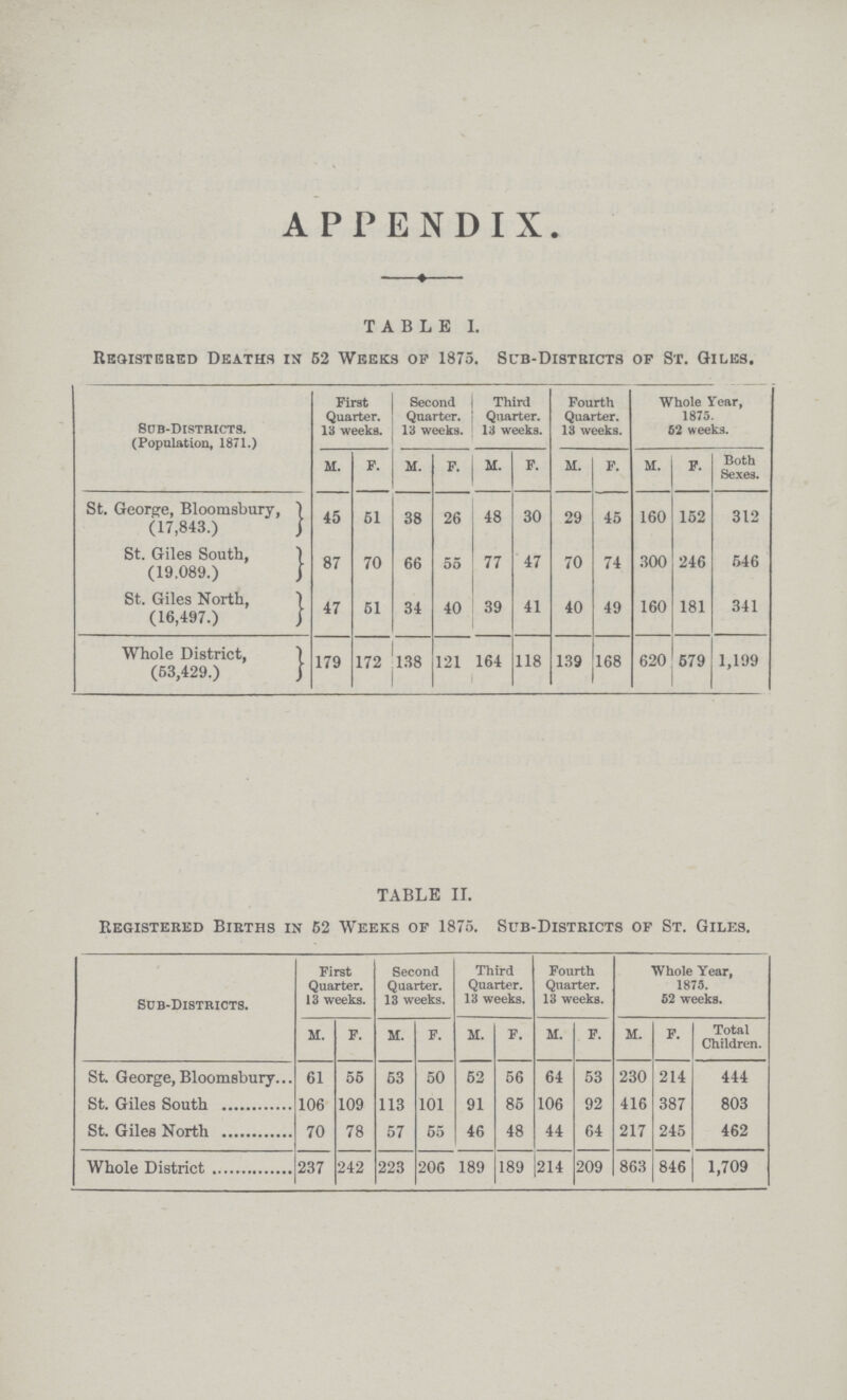 APPENDIX. TABLE I. Registered Deaths in 52 Weeks of 1875. Sub-Districts of St. Giles. Sub-Districts. (Population, 1871.) First Quarter. 13 weeks. Second Quarter. 13 weeks. Third Quarter. 13 weeks. Fourth Quarter. 13 weeks. Whole Year, 1875. 62 weeks. M. F. M. F. M. F. M. F. M. F. Both Sexes. St. George, Bloomsbury, (17,843.) 45 51 38 26 48 30 29 45 160 152 312 St. Giles South, (19.089.) 87 70 66 55 77 47 70 74 300 246 546 St. Giles North, (16,497.) 47 51 34 40 39 41 40 49 160 181 341 Whole District, (53,429.) 179 172 138 121 164 118 139 168 620 579 1,199 TABLE II. Registered Births in 52 Weeks op 1875. Sub-Districts op St. Giles. Sub-Districts. First Quarter. 13 weeks. Second Quarter. 13 weeks. Third Quarter. 13 weeks. Fourth Quarter. 13 weeks. Whole Year, 1875. 52 weeks. M. F. M. F. M. F. M. F. M. F. Total Children. St. George,Bloomsbury 61 55 53 50 52 56 64 53 230 214 444 St. Giles South 106 109 113 101 91 85 106 92 416 387 803 St. Giles North 70 78 57 55 46 48 44 64 217 245 462 Whole District 237 242 223 206 189 189 214 209 863 846 1,709