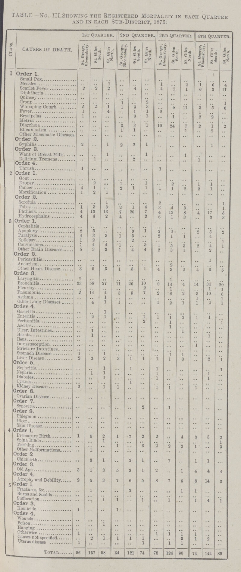 TABLE—No. III.Showing the Registered Mortality in each Quarter and in each Sub-District, 1875. Class. CAUSES OF DEATH. 1st Quarter. 2nd Quarter. 3rd Quarter. 4th Quarter. St. George, Bluomsbury. St. Giles South. St. Giles North. St. George, Bloomsbury. St. Giles South. St. Giles North. St. George, Bloomsbury. St. Giles South. St. Giles North. St. George, Bloomsbury. St. Giles South. St. Giles North. I Order 1. Small Pox .. .. .. .. .. .. .. .. .. .. .. .. Measles .. .. 1 .. .. .. 1 .. 2 1 6 4 Scarlet Fever 2 2 2 .. 4 .. .. 7 1 6 3 11 Diphtheria .. .. .. .. .. .. .. .. .. .. .. .. Quinsey .. .. .. .. .. .. .. .. .. .. .. .. Croup .. .. .. 1 .. 2 .. .. .. .. .. 1 Whooping Cough 5 2 1 1 3 3 .. 9 11 3 5 6 Fever 1 .. 4 .. 1 1 2 .. .. 1 .. .. Erysipelas 1 .. .. .. 3 1 .. 1 .. 2 2 .. Metria .. .. .. .. .. .. .. .. .. .. .. .. Diarrhœa .. .. .. 3 3 1 10 24 7 2 1 2 Rheumatism .. .. .. 1 1 .. .. .. 1 .. 2 .. Other Miasmatic Diseases .. .. .. .. .. .. .. .. .. .. .. .. Order 2. Syphilis 2 .. 1 2 2 1 .. .. .. .. 1 .. Order 3. Want of Breast Milk .. .. 1 .. .. 1 .. .. 1 .. .. .. Delirium Tremens .. 1 .. .. 2 .. .. .. .. 1 .. .. Order 4. Thrush 1 .. .. .. .. .. 1 .. .. .. .. .. 2 Order 1. Gout .. .. .. .. .. .. .. .. .. .. .. .. Dropsy .. 2 .. 1 .. 1 .. 2 .. 1 1 .. Cancer 4 1 .. 2 1 1 1 1 2 2 1 .. Mortification 1 2 1 .. .. .. .. .. .. .. .. .. Order 2. Scrofula .. .. 1 .. .. .. 2 .. .. .. .. 1 Tabes 1 3 3 2 1 4 3 4 3 .. .. 1 Phthisis 4 13 13 7 20 7 4 13 8 4 17 5 Hydrocephalus 4 4 2 4 .. 2 6 1 3 .. 3 3 3 Order 1. Cephalitis .. .. .. .. .. .. .. .. .. .. .. .. Apoplexy 2 5 .. .. 9 1 2 2 .. 2 5 2 Paralysis 4 3 3 1 6 .. 2 1 1 .. 4 .. Epilepsy 1 2 .. .. 2 .. .. .. .. .. .. 1 Convulsions 1 4 4 1 .. 3 1 5 3 2 4 1 Other Brain Diseases 5 3 3 1 4 4 2 3 1 .. 2 .. Order 2. Pericarditis .. .. .. .. .. .. .. .. .. .. 1 .. Aneurism .. .. .. .. .. .. .. 2 .. .. .. .. Other Heart Disease 3 9 3 1 5 1 4 3 2 4 5 5 Order 3. Laryngitis 2 .. .. .. .. .. .. 1 .. .. .. .. Bronchitis 33 58 27 11 26 10 9 14 4 14 34 20 Pleurisy .. .. .. .. .. 2 .. 1 .. .. 1 1 Pneumonia 5 14 4 3 5 7 2 8 2 3 10 6 Asthma .. .. 1 .. .. .. .. .. .. 1 .. 1 Other Lung Diseases .. 4 1 1 .. .. 1 2 1 1 2 1 Order 4. Gastritis .. .. 1 .. .. .. .. .. .. .. .. .. Enteritis .. 2 1 .. .. 1 1 1 2 1 1 .. Peritonitis .. .. .. .. .. 2 .. 1 .. .. .. 1 Ascites .. .. .. .. .. .. .. 1 .. .. .. .. Ulcer. Intestines .. 1 .. .. .. .. .. .. 1 .. .. .. Hernia .. 1 .. .. .. .. .. .. .. .. 1 .. Ileus .. .. .. .. .. .. .. .. .. .. .. .. Intussusception .. .. .. .. .. .. .. .. .. 1 .. .. Stricture Intestines .. .. .. .. .. .. .. .. .. .. .. .. Stomach Disease 1 .. 1 .. .. .. .. 1 1 .. .. .. Liver Disease 2 2 .. 3 1 1 1 1 3 .. 2 1 Order 5. Nephritis .. .. 1 .. 1 .. 1 .. .. .. .. 1 Nephria .. 1 1 .. .. .. l .. .. .. 1 .. Diabetes .. .. 1 .. .. .. 1 .. .. .. 1 .. Cystisis .. .. .. .. 1 .. .. .. .. .. .. .. Kidney Disease 2 .. 1 1 .. .. 1 1 .. 1 .. .. Order 6. Ovarian Disease .. .. .. .. .. .. .. .. .. .. .. .. Order 7. Synovitis .. .. .. .. .. 2 .. 1 .. .. .. .. Order 8. Phlegmon .. .. .. .. .. .. .. .. .. .. .. .. Ulcer .. .. .. .. .. .. .. .. .. .. .. .. Skin Disease .. .. .. .. .. .. .. .. .. .. .. .. 4 Order 1. Premature Birth 1 5 2 1 7 2 2 .. 4 3 3 2 Spina Bifida .. .. 1 .. .. .. .. .. .. .. .. 1 Teething .. .. .. 1 .. 3 2 2 3 1 .. 3 Other Malformations .. 1 .. .. .. .. .. .. .. .. .. .. Order 2 Childbirth .. 3 1 .. 2 1 .. 1 .. 1 1 .. Order 3. Old Age 3 1 3 5 3 1 2 .. 1 4 4 4 Order 4. Atrophy and Debility 2 5 3 7 6 5 8 7 6 8 14 3 5 Order 1. Fractures, &c. .. 1 .. .. 2 .. .. .. 1 1 .. .. Burns and Scalds .. .. .. .. .. .. .. .. .. .. .. .. Suffocation .. .. 1 1 .. 1 .. 1 .. 1 4 1 Order 3. Homicide 1 .. .. 1 .. .. .. .. .. .. .. .. Order 4. Wounds .. .. .. .. .. .. .. .. .. .. .. .. Poison .. .. 1 .. .. .. .. .. .. .. .. .. Hanging .. .. .. .. .. .. .. .. .. .. .. .. Otherwise 1 .. .. .. .. .. 1 1 1 1 .. .. Causes not specified .. 2 1 1 1 1 .. .. 3 1 2 .. Uterus disease 1 .. .. .. .. 1 .. 1 1 .. .. .. Total 96 157 98 64 121 74 78 124 80 74 144 89