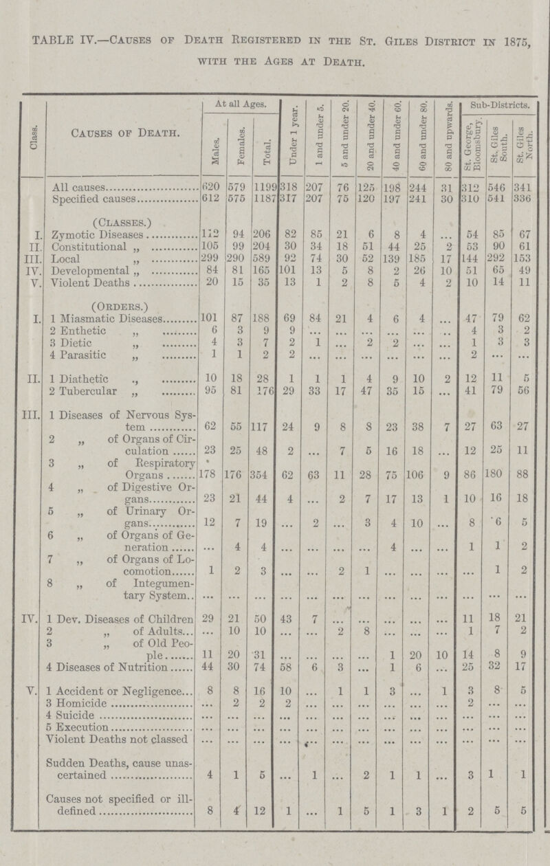 TABLE IV.—Causes of Death Registered in the St. Giles District in 1875, with the Ages at Death. Class. Causes of Death. At all Ages. Under 1 year. 1 and under 5. 5 and under 20. 20 and under 40. 40 and under 60. 60 and under 80. 80 and upwards. Sub-Districts. Males. Females. Total. St. George, Bloomsbury. St. Giles South. St. Giles North. All causes 620 579 1199 318 207 76 125 198 244 31 312 546 341 Specified causes 612 575 1187 317 207 75 120 197 241 30 310 541 336 (Classes.) I. Zymotic Diseases 112 94 206 82 85 21 6 8 4 ... 54 85 67 II. Constitutional „ 105 99 204 30 34 18 51 44 25 2 63 90 61 III. Local „ 299 290 589 92 74 30 52 139 185 17 144 292 153 IV. Developmental „ 84 81 165 101 13 5 8 2 26 10 51 65 49 V. Violent Deaths 20 15 35 13 1 2 8 5 4 2 10 14 11 (Orders.) I. 1 Miasmatic Diseases 101 87 188 69 84 21 4 6 4 ... 47 79 62 2 Enthetic „ 6 3 9 9 ... ... ... ... ... ... 4 3 2 3 Dietic ,, 4 3 7 2 1 ... 2 2 ... ... 1 3 3 4 Parasitic „ 1 1 2 2 ... ... ... ... ... ... 2 ... ... II. 1 Diathetic 10 18 28 1 1 1 4 9 10 2 12 11 5 2 Tubercular „ 95 81 176 29 33 17 47 35 15 ... 41 79 56 III. 1 Diseases of Nervous Sys tem 62 55 117 24 9 8 8 23 38 7 27 63 27 2 „ of Organs of Cir culation 23 25 48 2 ... 7 5 16 18 ... 12 25 11 3 „ of Respiratory Organs 178 176 354 62 63 11 28 75 106 9 86 180 88 4 „ of Digestive Or gans 23 21 44 4 • • • 2 7 17 13 1 10 16 18 5 „ of Urinary Or gans 12 7 19 ... 2 • • • 3 4 10 • • . 8 6 5 6 „ of Organs of Ge neration ... 4 4 ... ... ... ... 4 ... ... 1 1 2 7 „ of Organs of Lo comotion 1 2 3 ... ... 2 1 ... ... ... ... 1 2 8 „ of Integumen tary System ... ... ... ... ... ... ... ... ... ... ... ... ... IV. 1 Dev. Diseases of Children 29 21 50 43 7 ... • • • ... ... ... 11 18 21 2 „ of Adults ... 10 10 ... ... 2 8 ... ... ... 1 7 2 3 „ of Old Peo ple 11 20 31 ... ... ... ... 1 20 10 14 8 9 4 Diseases of Nutrition 44 30 74 58 6 3 ... 1 6 ... 25 32 17 V. 1 Accident or Negligence 8 8 16 10 ... 1 1 3 ... 1 3 8 5 Homicide ... 2 2 2 ... ... ... ... ... ... 2 ... ... 4 Suicide ... ... ... ... ... ... ... ... ... ... ... ... ... 5 Execution ... ... ... ... ••• ... ... ... ... ... ... ... ... Violent Deaths not classed ... ... ... ... ... ... ... ... ... ... ... ... ... Sudden Deaths, cause unas certained 4 1 5 ... 1 ... 2 1 1 ... 3 1 1 Causes not specified or ill¬ defined 8 4 12 1 ... 1 5 1 3 1 2 5 5