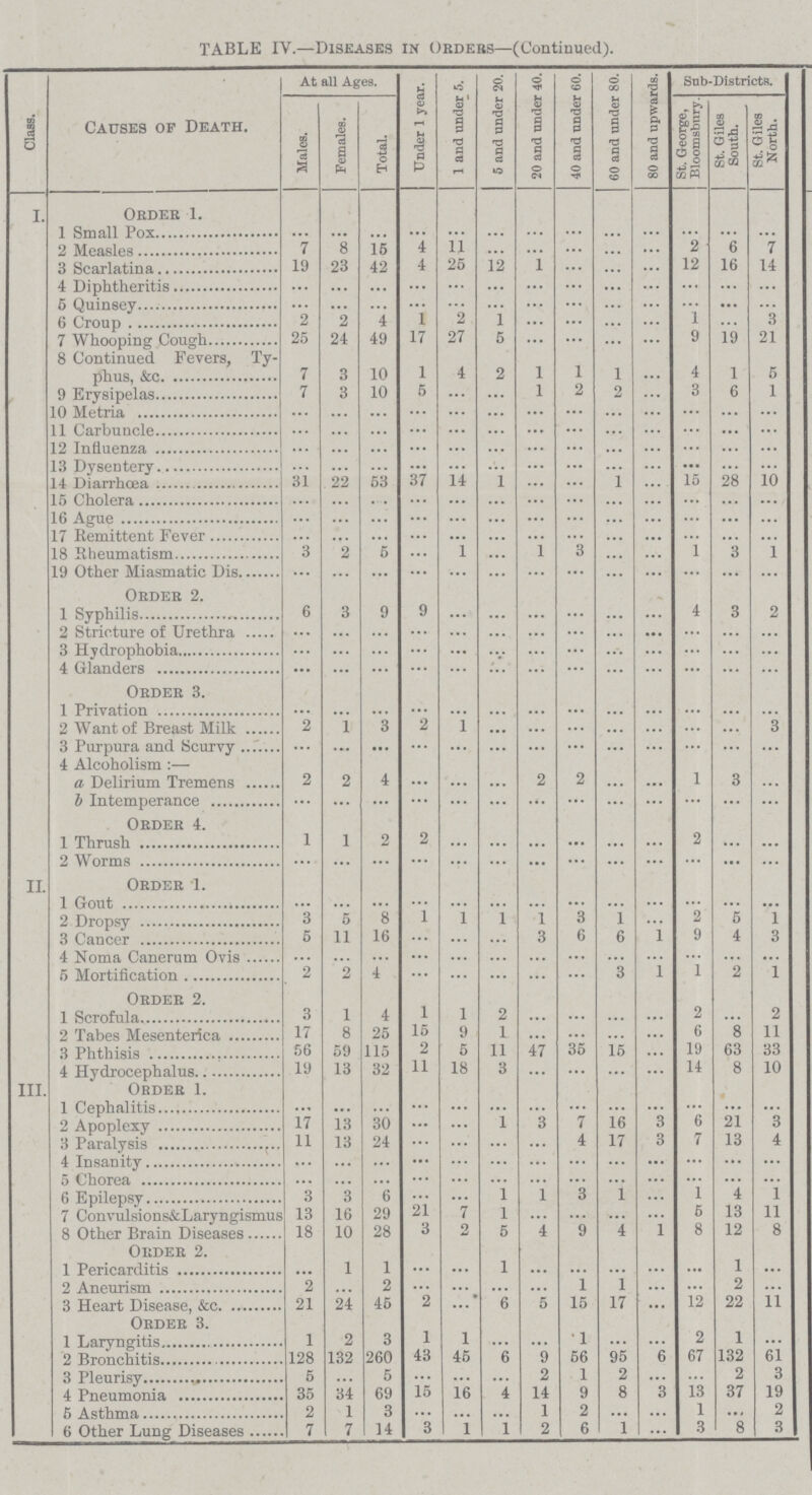TABLE IV—Diseases in Orders—(Continued). Class. Causes of Death. At all Ages. Under 1 year. 1 and under 5. 5 and under 20. 20 and nnder 40. 40 and nnder 60. 60 and under 80. 80 and upwards. Sub-Districts. Males. Females. Total. St. George, Bloomsbury. St. Giles South. St. Giles North. I. Order 1. 1 Small Pox ... ... ... ... ... ... ... ... ... ... ... ... ... 2 Measles 7 8 15 4 11 ... ... ... ... ... 2 6 7 3 Scarlatina 19 23 42 4 25 12 1 ... ... ... 12 16 14 4 Diphtheritis ... ... ... ... ... ... ... ... ... ... ... ... ... 5 Quinsey ... ... ... ... ... ... ... ... ... ... ... ... ... 6 Croup 2 2 4 1 2 1 ... ... ... ... 1 ... 3 7 Whooping Cough 25 24 49 17 27 5 ... ... ... ... 9 19 21 8 Continued Fevers, Ty phus, &c. 7 3 10 1 4 2 1 1 1 ... 4 1 5 9 Erysipelas 7 3 10 5 ... ... 1 2 2 ... 3 6 1 10 Metria ... ... ... ... ... ... ... ... ... ... ... ... ... 11 Carbuncle ... ... ... ... ... ... ... ... ... ... ... ... ... 12 Influenza ... ... ... ... ... ... ... ... ... ... ... ... ... 13 Dysentery ... ... ... ... ... ... ... ... ... ... ... ... ... 14 Diarrhœa 31 22 53 37 14 1 ... ... 1 .... 15 28 10 15 Cholera ... ... .... ... ... ... ... ... ... ... ... ... ... 16 Ague ... ... ... ... ... ... ... ... ... ... ... ... ... 17 Remittent Fever ... ... ... ... ... ... ... ... ... ... ... ... ... 18 Rheumatism 3 2 5 ... 1 ... 1 3 ... ... 1 3 1 19 Other Miasmatic Dis ... ... ... ... ... ... ... ... ... ... ... ... ... Order 2. 1 Syphilis 6 3 9 9 ... ... ... ... ... ... 4 3 2 2 Stricture of Urethra ... ... ... ... ... ... ... ... ... ... ... ... ... 3 Hydrophobia ... ... ... ... ... ... ... ... ... ... ... ... ... 4 Glanders ... ... ... ... ... ... ... ... ... ... ... ... ... Order 3. 1 Privation ... ... ... ... ... ... ... ... ... ... ... ... ... 2 Want of Breast Milk 2 1 3 2 1 ... ... ... ... ... ... ... 3 3 Purpura and Scurvy ... ... ... ... ... ... ... ... ... ... ... ... ... 4 Alcoholism:— a Delirium Tremens 2 2 4 ... ... ... 2 2 ... ... 1 3 ... b Intemperance ... ... ... ... ... ... ... ... ... ... ... ... ... Order 4. 1 Thrush 1 1 2 2 ... ... ... ... ... ... 2 ... ... 2 Worms ... ... ... ... ... ... ... ... ... ... ... ... ... II. Order 1. 1 Gout ... ... ... ... ... ... ... ... ... ... ... ... ... 2 Dropsy 3 5 8 1 1 1 1 ... 1 ... 2 5 1 3 Cancer 5 11 16 ... ... ... 3 6 6 1 9 4 3 4 Noma Canerum Ovis ... ... ... ... ... ... ... ... ... ... ... ... ... 5 Mortification 2 2 4 ... ... ... ... ... 3 1 1 2 1 Order 2. 1 Scrofula 3 1 4 1 1 2 ... ... ... ... 2 ... 2 2 Tabes Mesenterica 17 8 25 15 9 1 ... ... ... ... 6 8 11 3 Phthisis 56 59 115 2 5 11 47 35 15 ... 19 63 33 4 Hydrocephalus 19 13 32 11 18 3 ... ... ... ... 14 8 10 III. Order 1. 1 Cephalitis ... ... ... ... ... ... ... ... ... ... ... ... ... 2 Apoplexy 17 13 30 ... ... 1 3 7 16 3 6 21 3 3 Paralysis 11 13 24 ... ... ... ... 4 17 3 7 13 4 4 Insanity ... ... ... ... ... ... ... ... ... ... ... ... ... 5 Chorea ... ... ... ... ... ... ... ... ... ... ... ... ... 6 Epilepsy 3 3 6 ... ... 1 1 3 1 ... 1 4 1 7 Convulsions&Laryngismus 13 16 29 21 7 1 ... ... ... ... 5 13 11 8 Other Brain Diseases 18 10 28 3 2 5 4 9 4 1 8 12 8 Order 2. 1 Pericarditis ... 1 1 ... ... 1 ... ... ... ... 1 ... 2 Aneurism 2 ... 2 ... ... ... ... 1 1 ... ... 2 ... 3 Heart Disease, &c. 21 24 45 2 ... 6 5 15 17 ... 12 22 11 Order 3. 1 Laryngitis 1 2 3 1 1 ... ... 1 ... ... 2 1 ... 2 Bronchitis 128 132 260 43 45 6 9 56 95 6 67 132 61 3 Pleurisy 5 ... 5 ... ... ... 2 1 2 ... ... 2 3 4 Pneumonia 35 34 69 15 16 4 14 9 8 3 13 37 19 5 Asthma 2 1 3 ... ... ... 1 2 ... ... 1 ... 2 6 Other Lung Diseases 7 7 14 3 1 1 2 6 1 ... 3 8 3