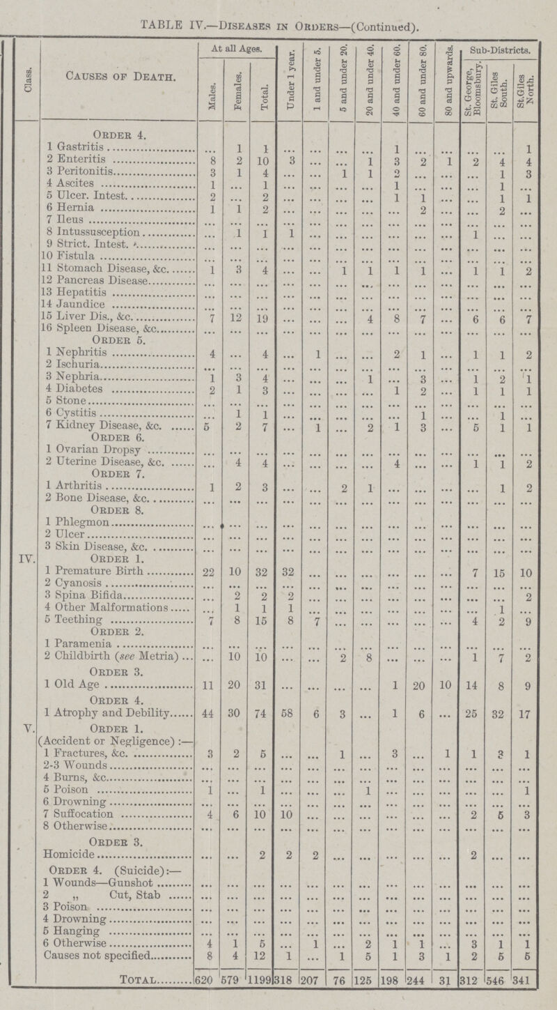 TABLE IV.—Diseases in Orders—(Continued). Class. Causes of Death. At all Ages. Under 1 year. 1 and under 5. 5 and under 20. 20 and under 40. 40 and under 60. 60 and under 80. 80 and upwards. Sub-Districts. Males. Females. Total. St. George, Bloomsbury. St. Giles South. St. Giles North. Order 4. 1 Gastritis ... 1 1 ... ... ... ... 1 ... ... ... ... 1 2 Enteritis 8 2 10 3 ... ... 1 3 2 1 2 4 4 3 Peritonitis 3 1 4 ... ... 1 1 2 ... ... ... 1 3 4 Ascites 1 ... 1 ... ... ... ... 1 ... ... ... 1 ... 5 Ulcer. Intest 2 ... 2 ... ... ... ... 1 1 ... ... 1 1 6 Hernia 1 1 2 ... ... ... ... ... 2 ... ... 2 ... 7 Ileus ... ... ... ... ... ... ... ... ... ... ... ... ... 8 Intussusception ... 1 1 1 ... ... ... ... ... ... 1 ... ... 9 Strict. Intest. ... ... ... ... ... ... ... ... ... ... ... ... ... 10 Fistula ... ... ... ... ... ... ... ... ... ... ... ... ... 11 Stomach Disease, &c. 1 3 4 ... ... 1 1 1 1 ... 1 1 2 12 Pancreas Disease ... ... ... ... ... ... ... ... ... ... ... ... ... 13 Hepatitis ... ... ... ... ... ... ... ... ... ... ... ... ... 14 Jaundice ... ... ... ... ... ... ... ... ... ... ... ... ... 15 Liver Dis., &c. 7 12 19 ... ... ... 4 8 7 ... 6 6 7 16 Spleen Disease, &c. ... ... ... ... ... ... ... ... ... ... ... ... ... Order 5. 1 Nephritis 4 ... 4 ... 1 ... ... 2 1 ... 1 1 2 2 Ischuria ... ... ... ... ... ... ... ... ... ... ... ... ... 3 Nephria 1 3 4 ... ... ... 1 ... 3 ... 1 2 1 4 Diabetes 2 1 3 ... ... ... ... 1 2 ... 1 1 1 5 Stone ... ... ... ... ... ... ... ... ... ... ... ... ... 6 Cystitis ... 1 1 ... ... ... ... ... 1 ... ... 1 ... 7 Kidney Disease, &c. 5 2 7 ... 1 ... 2 1 3 ... 5 1 1 Order 6. 1 Ovarian Dropsy ... ... ... ... ... ... ... ... ... ... ... ... ... 2 Uterine Disease, &c. ... 4 4 ... ... ... ... 4 ... ... 1 1 2 Order 7. 1 Arthritis 1 2 3 ... ... 2 1 ... ... ... ... 1 2 2 Bone Disease, &c. ... ... ... ... ... ... ... ... ... ... ... ... ... Order 8. 1 Phlegmon ... ... ... ... ... ... ... ... ... ... ... ... ... 2 Ulcer ... ... ... ... ... ... ... ... ... ... ... ... ... 3 Skin Disease, &c. ... ... ... ... ... ... ... ... ... ... ... ... ... IV. Order 1. 1 Premature Birth 22 10 32 32 ... ... ... ... ... ... 7 15 10 2 Cyanosis ... ... ... ... ... ... ... ... ... ... ... ... ... 3 Spina Bifida ... 2 2 2 ... ... ... ... ... ... ... ... 2 4 Other Malformations ... 1 1 1 ... ... ... ... ... ... ... 1 ... 5 Teething 7 8 15 8 7 ... ... ... ... ... 4 2 9 Order 2. 1 Paramenia ... ... ... ... ... ... ... ... ... ... ... ... ... 2 Childbirth (see Metria) ... 10 10 ... ... 2 8 ... ... ... 1 7 2 Order 3. 1 Old Age 11 20 31 ... ... ... ... 1 20 10 14 8 9 Order 4. 1 Atrophy and Debility 44 30 74 58 6 3 ... 1 6 ... 25 32 17 V. Order 1. (Accident or Negligence):— 1 Fractures, &c. 3 2 5 ... ... 1 ... 3 ... 1 1 3 1 2-3 Wounds ... ... ... ... ... ... ... ... ... ... ... ... ... 4 Burns, &c. ... ... ... ... ... ... ... ... ... ... ... ... ... 5 Poison 1 ... 1 ... ... ... 1 ... ... ... ... ... 1 6 Drowning ... ... ... ... ... ... ... ... ... ... ... ... ... 7 Suffocation 4 6 10 10 ... ... ... ... ... ... 2 5 3 8 Otherwise ... ... ... ... ... ... ... ... ... ... ... ... ... Order 3. Homicide ... ... 2 2 2 ... ... ... ... ... 2 ... ... Order 4. (Suicide):— 1 Wounds—Gunshot ... ... ... ... ... ... ... ... ... ... ... ... ... 2 „ Cut, Stab ... ... ... ... ... ... ... ... ... ... ... ... ... 3 Poison ... ... ... ... ... ... ... ... ... ... ... ... ... 4 Drowning ... ... ... ... ... ... ... ... ... ... ... ... ... 5 Hanging ... ... ... ... ... ... ... ... ... ... ... ... ... 6 Otherwise 4 1 5 ... 1 ... 2 1 1 ... 3 1 1 Causes not specified 8 4 12 1 ... 1 5 1 3 1 2 5 5 Total 620 579 1199 318 207 76 125 198 244 31 312 546 341