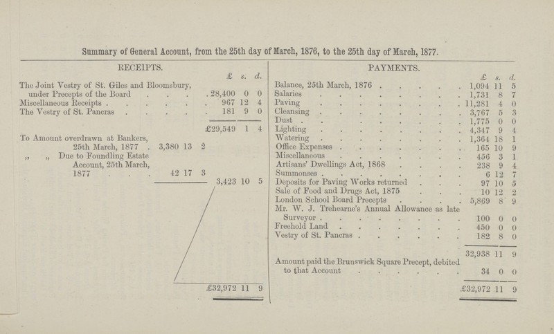 Summary of General Account, from the 25th day of March, 1876, to the 25th day of March, 1877. RECEIPTS. PAYMENTS. £ s. d. £ s. d. The Joint Vestry of St. Giles and Bloomsbury, under Precepts of the Board 28,400 0 0 Balance, 25th March, 1876 . 1,094 11 5 Salaries 1,731 8 7 Miscellaneous Receipts 967 12 4 Paving 11,281 4 0 The Vestry of St. Pancras 181 9 0 Cleansing 3,767 5 3 £29,549 1 4 Dust 1,775 0 0 Lighting 4,347 9 4 To Amount overdrawn at Bankers, 25th March, 1877 . 3,380 13 Watering 1,364 18 1 Office Expenses 165 10 9 ,, „ Due to Foundling Estate Account, 25th March, 1877 42 17 Miscellaneous 456 3 1 Artisans' Dwellings Act, 1868 238 9 4 Summonses 6 12 7 3,423 10 5 Deposits for Paving Works returned 97 10 5 Sale of Food and Drugs Act, 1875 10 12 2 London School Board Precepts 5,869 8 9 Mr. W. J. Trehearne’s Annual Allowance as late Surveyor 100 0 0 Freehold Land 450 0 0 Vestry of St. Pancras 182 8 0 32,938 11 9 Amount paid the Brunswick Square Precept, debited to that Account 34 0 0 £32,972 11 9 £32,972 11 9