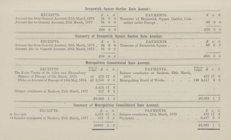 Brunswick Square Garden Kate Account. RECEIPTS. £ s. d. PAYMENTS. £ s. d. Amount due from General Account, 25th March, 1876 34 0 0 Treasurer of Brunswick Square Garden Com mittee under Precept 68 0 0 Amount due to General Account, 25th March, 1877 34 0 0 £68 0 0 £68 0 0 Summary of Brunswick Square Garden Rate Account. RECEIPTS. £ s. d. PAYMENTS. £ s. d. Amount due from General Account, 25th March, 1876 34 0 0 Treasurer of Brunswick Square. 68 0 0 Amount due to General Account, 25th March, 1877. 34 0 0 £68 0 0 £68 0 0 Metropolitan Consolidated Rate Account. RECEIPTS. Folio in ledger £ s. d. PAYMENTS. Folio in Ledger. £ s. d. The Joint vestry of St. Giles and Bloomsbury Balance of Precept of 9th March, 1875 42 175 17 8 Balance overdrawn at Bankers, 25th March, 1876 475 17 8 Ditto, on Account of Precept of 18th May, 1876 42 5, 500 0 0 Metropolitan Board of Works 199 6,417 3 6 5,375 17 8 Balance overdrawn at Bankers, 25th March, 1877 317 3 6 93 1 9 £6. 893 1 2 Summary of Metropolitan Consolidated Rate Account. RECEIPTS. £ s. d. PAYMENTS. £ s. d. Receipts 5,975 17 8 Balance overdrawn, 25th March, 1876 . 475 17 8 Balance overdrawn at Bankers, 25th March, 1877 . 917 3 6 Payments 6,417 3 6 £6893 1 2 £6,893 1 2