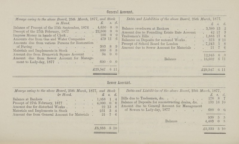 General Account, Moneys owing to the above Board. 25th March. 1877. and Stock in Hand Debts and Liabilities of the above Board. 25tli March. 1877. £ s. d. £ s. d. Balance of Precept of the 11th September, 1876 4,650 0 0 Balance overdrawn at Bankers 3,380 13 2 Precept of the 27th February, 1877 22,500 0 0 Amount due to Foundling Estate Pate Account 42 17 3 Impress Money in hands of Clerk 100 0 0 Tradesmen's Bills ...... 1,883 17 6 Amounts due from Gas and Water Companies 479 11 6 Balances on Deposits for restored Works . 373 2 11 Amounts due from various Persons for Restoration of Paving 303 8 9 Precept of School Board for London 7,243 1 8 Amount due to Sewer Account for Materials . 21 7 6 Materials and Implements in Stock 880 6 8 12,945 0 ft Amount due from Brunswick Square Account 34 0 0 Amount due from Sewer Account for Manage ment to Lady-day, 1877 . 600 0 0 Balance 16,602 6 11 £,29,547 6 11 £29,547 6 11 Sewer Account. Moneys owing to the above Board, 15tli March, 1877, and Stock in Hand. Debts and Liabilities of the above Board, 25th March, 1877. £ s. d. £ s. d. Balance at Bankers 1,058 1 4 Bills due to Tradesmen, &c. 170 8 7 Precept of 27th February, 1877 4,000 0 0 Balance of Deposits for reconstructing drains, &c. 159 16 10 Amount due for disturbed Works 22 13 8 Amount due to General Account for Management Materials and Implements in Stock 231 3 4 of Sewers to Lady-day, 1877 600 0 Amount due from General Account for Materials . 21 7 6 930 5 5 Balance 4,403 0 5 £5,333 5 10 £5,333 5 10