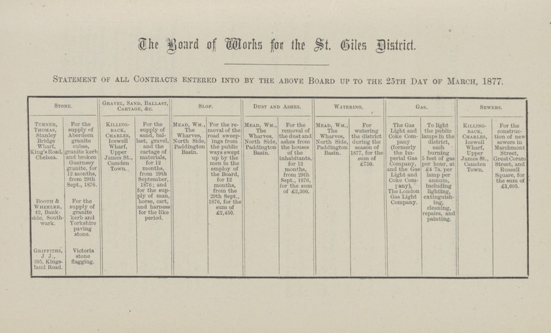 The Board Of Works for the St. Giles District Statement of all Contracts entered into by the above Board up to the 25th Day of March, 1877. Stone. Gravel, Sand, Ballast, Cartage, &c. Slop. Dust and Ashes. Watering. Gas. Sewers. Turner, Thomas, Stanley Bridge Wharf, King's Road, Chelsea. For the supply of Aberdeen granite cubes, granite kerb and broken Guernsey granite, for 12 months, from 29th Sept., 18.76. Killing- back, Charles, Icewell Wharf, Upper James St., Camden Town. For the supply of sand, bal last, gravel, and the cartage of materials, for 12 months, from 29th September, 1876; and for the sup ply of man, horse, cart, and harness for the like period. Mead, Wm., The Wharves, North Side, Paddington Basin. For the re moval of the road sweep ings from the public ways swept up by the men in the employ of the Board, for 12 months, from the 29th Sept., 1876, for the sum of £2,450. Mead, Wm., The Wharves, North Side, Paddington Basin. For the removal of the dust and ashes from the houses of the inhabitants, for 12 months, from 29th Sept., 1876, for the sum of £2,300. Mead, Wm., The Wharves, North Side, Paddington Basin. For watering the district during the season of 1877, for the sum of £750. The Gas Light and Coke Com pany (formerly the Im perial Gas Company, and the Gas Light and Coke Com- 1 any), The London Gas Light Company. To light the public Lamps in the district, each burning 5 feet of gas per hour, at £4 7s. per lamp per annum, including lighting, extinguish ing, cleaning, repairs, and painting. Killing- back, Charles, Icewell Wharf, Upper James St., Camden Town. For the construc tion of new sewers in Marchmont Street, Great Coram Street, and Russell Square, for the sum of £1,695. Booth & Wheeler, 42, Bank side, South ward For the supply of granite kerb and Yorkshire paving stone. Griffiths', J J., 305, Kings land Road. Victoria stone flagging.