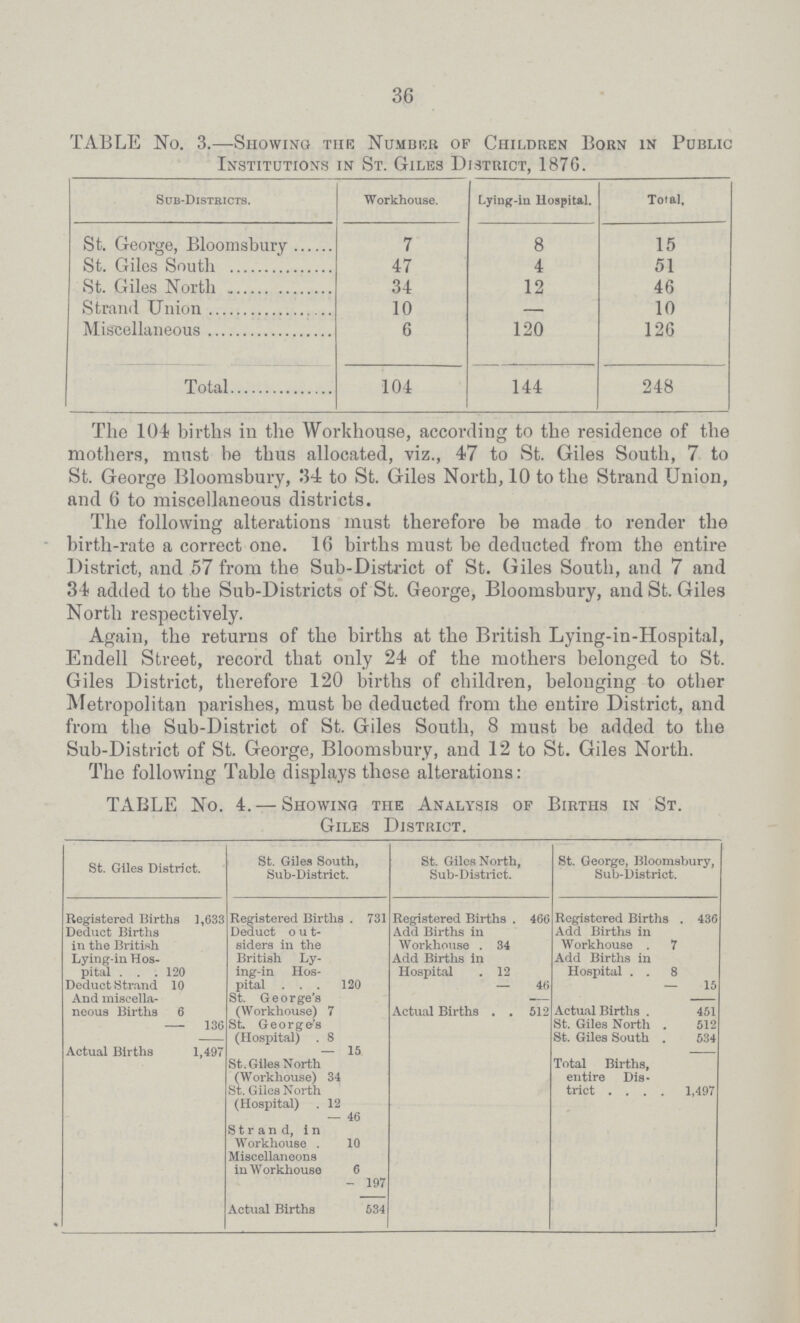 36 TABLE No. 3.—Showing the Number of Children Born in Public Institutions in St. Giles District, 1876. Sub-Districts. Workhouse. Lying-in Hospital. Total. St. George, Bloomsbury 7 8 15 St. Giles South 47 4 51 St. Giles North 34 12 46 Strand Union 10 — 10 Miscellaneous 6 120 126 Total 104 144 248 The 104 births in the Workhouse, according to the residence of the mothers, must be thus allocated, viz., 47 to St. Giles South, 7 to St. George Bloomsbury, 34 to St. Giles North, 10 to the Strand Union, and 6 to miscellaneous districts. The following alterations must therefore be made to render the birth-rate a correct one. 16 births must be deducted from the entire District, and 57 from the Sub-District of St. Giles South, and 7 and 34 added to the Sub-Districts of St. George, Bloomsbury, and St. Giles North respectively. Again, the returns of the births at the British Lying-in-Hospital, Endell Street, record that only 24 of the mothers belonged to St. Giles District, therefore 120 births of children, belonging to other Metropolitan parishes, must be deducted from the entire District, and from the Sub-District of St. Giles South, 8 must be added to the Sub-District of St. George, Bloomsbury, and 12 to St. Giles North. The following Table displays these alterations: TABLE No. 4.— Showing the Analysis of Births in St. Giles District. St. Giles District. St. Giles South, Sub-District. St. Giles North, Sub-District. St. George, Bloomsbury, Sub-District. Registered Births 1,633 Registered Births . 731 Registered Births . 466 Registered Births . 436 Deduct Births in the British Deduct out siders in the Add Births in Workhouse . 34 Add Births in Workhouse. 7 Lying-in Hos pital 120 British Ly ing-in Hos¬ Add Births in Hospital . 12 Add Births in Hospital. 8 Deduct Strand 10 pital 120 — 46 —15 And miscella neous Births 6 St. George's (Workhouse) 7 Actual Births . . 512 Actual Births . 451 — 136 St. George's St. Giles North . 512 (Hospital) . 8 St. Giles South . 534 Actual Births 1,497 — 15 St. Giles North (Workhouse) 34 Total Births, entire Dis trict 1,497 St. Giles North (Hospital) . 12 — 46 Strand, in Workhouse . 10 Miscellaneons in Workhouse 6 - 197 Actual Births 534