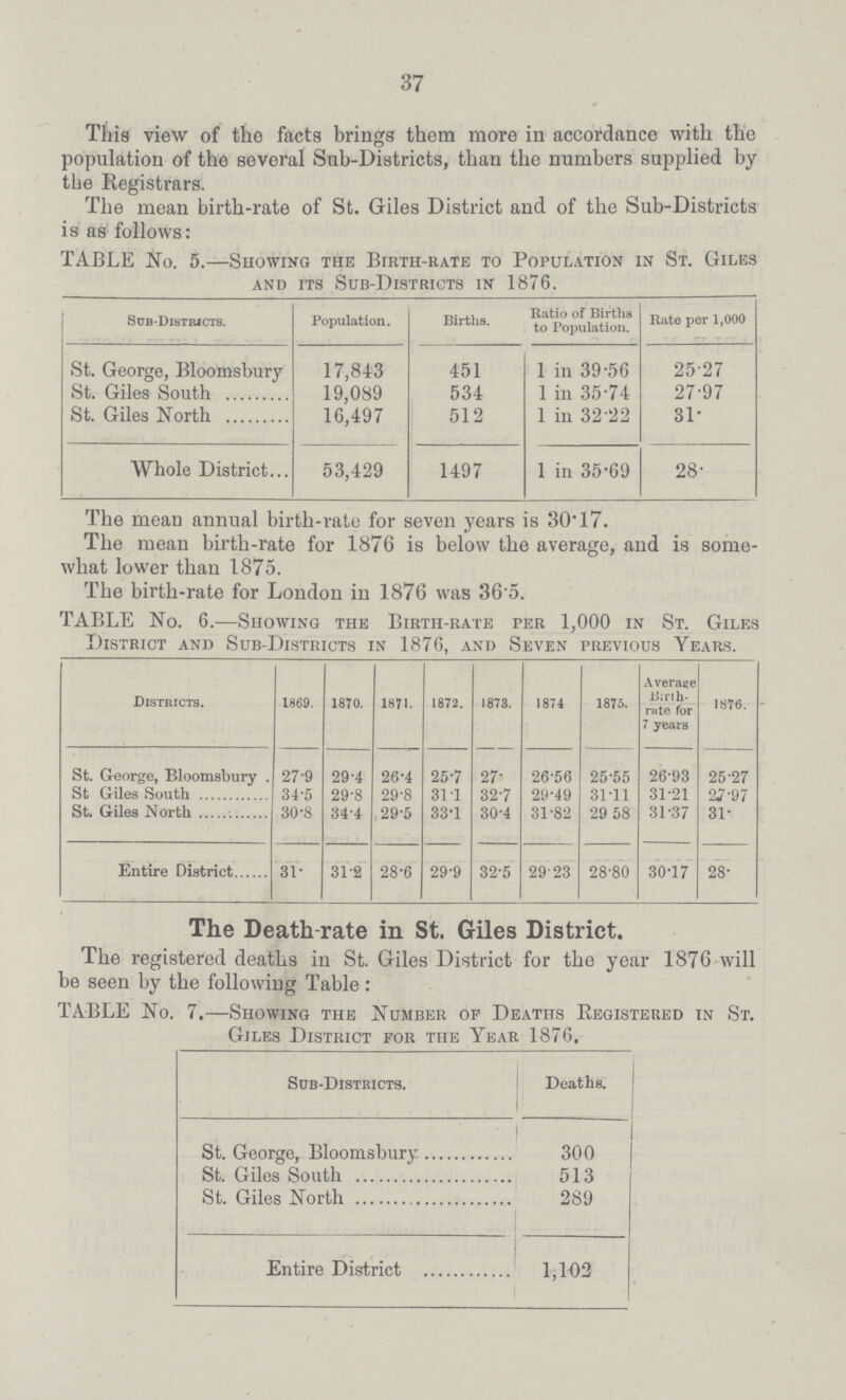 37 This view of the facts brings them more in accordance with the population of the several Sub.Districts, than the numbers supplied by the Registrars. The mean birth.rate of St. Giles District and of the Sub.Districts is as follows: TABLE No. 5.—Showing the Birth.rate to Population in St. Giles and its Sub.Districts in 1876. Sub.Districts. Population. Births. Ratio of Births to Population. Rate per 1,000 St. George, Bloomsbury 17,843 451 1 in 39.56 25.27 St. Giles South 19,089 534 1 in 35.74 27.97 St. Giles North 16,497 512 1 in 32.22 31. Whole District... 53,429 1497 1 in 35.69 28. The mean annual birth.rate for seven years is 30.17. The mean birth.rate for 1876 is below the average, and is some what lower than 1875. The birth.rate for London in 1876 was 36'5. TABLE No. 6.—Showing the Birth.rate per 1,000 in St. Giles District and Sub.Districts in 1876, and Seven previous Years. Districts. 1869. 1870. 1871. 1872. 1873. 1874 1875. Average Birth rate for 7 years 1876. St. George, Bloomsbury. 27.9 29.4 26.4 25.7 27. 26.56 25.55 26.93 25.27 St Giles South 34.5 29.8 29.8 31.1 32.7 29.49 31.11 31.21 27.97 St. Giles North 30.8 34.4 29.5 33.1 30.4 31.82 29.58 31.37 31. Entire District 31. 31.2 28.6 29.9 32.5 2923 28.80 30.17 28. The Death.rate in St. Giles District. The registered deaths in St. Giles District for the year 1876 will be seen by the following Table: TABLE No. 7.—Showing the Number op Deaths Registered in St. Giles District for the Year 1876. Sub-Districts. Deaths. St. George, Bloomsbury 300 St. Giles South 513 St. Giles North 289 Entire District 1,102
