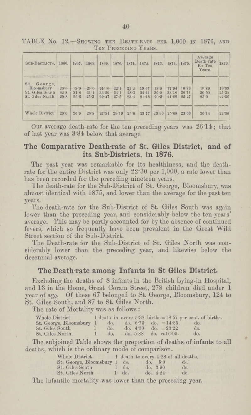 40 TABLE No. 12.—Showing the Death-bate per 1,000 in 1876, and Ten Preceding Years. Sub-Distrtcts. 1866. 1867. 1868. 1869. 1870. 1871. 1872. 1873. 1874. 1875. Average Death-rate for Ten Years. 1876. St. George, Bloomsbury 20.0 19.0 21.0 21.16 22.1 21.2 19.67 18.0 17.94 18.83 19.89 18.99 St. Giles South 32.'8 31.6 31.1 33.20 34.1 28.3 24 .41 30.2 33.1 26.71 30.53 25.35 St. Giles. North 29.8 26.6 25.3 29.47 27.5 23.4 21.16 20.3 21.82 25.27 25.0 22.36 Whole District 29.0 26.9 26.8 27.94 28.19 25.6 23.77 23.90 25.68 23.63 26.14 22.30 Our average death-rate for the ten preceding years was 26.14; that of last year was 3.84 below that average The Comparative Death-rate of St. Giles District, and of its Sub-Districts, in 1876. The past year was remarkable for its healthiness, and the death rate for the entire District was only 22.30 per 1,000, a rate lower than has been recorded for the preceding nineteen years. The be death-rate for the Sub-District of St. George, Bloomsbury, was almost identical with 1875, and lower than the average for the past ten years. The death-rate for the Sub-District of St. Giles South was again lower than the preceding year, and considerably below the ten years' average. This may be partly accounted for by the absence of continued fevers, which so frequently have been prevalent in the Great Wild Street section of the Sub-District. The Death-rate for the Sub-District of St. Giles North was con siderably lower than the preceding year, and likewise below the decennial average. The Death-rate among Infants in St Giles District. Excluding the deaths of 8 infants in the British Lying-in Hospital, and 13 in the Home, Great Coram Street, 278 children died under 1 year of age. Of these 67 belonged to St. George, Bloomsbury, 124 to St. Giles South, and 87 to St. Giles North. The rate of Mortality was as follows : Whole District 1 death in every 5.38 births = 18.57 par cent. of births. St. George, Bloomsbury 1 do. do. 6.73 do. = 14.85, do. St. Giles South 1 do. do. 4.30 do. = 23.22 do. St. Giles North 1 do. do. 5'88 do.=16.99 do. The subjoined Table shows the proportion of deaths of infants to all deaths, which is the ordinary mode of comparison. Whole District 1 death to every 4.28 of all deaths. St. George, Bloomsbury 1 do. do. 5.0 do. St. Giles South 1 do. do. 3.90 do. St. Giles North 1 do. do. 4.24 do. The infantile mortality was lower than the preceding year.