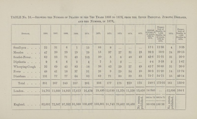TABLE No. 16.—Showing the Number of Deaths in the Ten Years 1866 to 1875, from the Seven Principal Zymotic Diseases and the Number, in 1876. Disease. 1866. 1867. 1868. 1869. 1870. 1871. 1872. 1873. 1874. 1875. Annual average of 10 years, 1866 to 1875. Propor tion of Deaths to 1,000 Deaths in 10 years, 1866 to 1875. 1876. Propor tion of Deaths to 1,000 Deaths in 1876. Small-pox 22 31 6 1 15 88 8 ... ... ... 17.1 12.36 4 3.35 Measles 47 20 23 19 29 15 37 27 31 15 26.3 19.0 24 20.13 Scarlet-Fever 62 23 71 48 103 20 5 8 48 48 43.6 31.51 31 26.0 Diptheria 9 6 6 5 4 7 5 2 4.4 3.18 2 1.67 Whooping-Cough 32 69 42 83 16 38 42 29 27 49 42.7 30.85 31 26.0 Fever 48 41 18 37 31 26 9 29 54 10 30.3 21.90 14 11.74 Diarrhœa 131 77 77 64 83 62 71 80 59 53 75.7 54.72 55 46.14 Total 351 267 243 257 281 256 177 175 219 175 240.1 173.52 161 135.0 London 14,761 11,660 14,925 17,413 16,476 19,455 12,699 11,376 11,230 13,410 14.340 ... 12,696 164.1 England 82,692 72,587 97,352 91,380 100,497 103,801 91,743 70,402 88,480 No return published. 1862 to 71 1862 to 71 No return published. 90.838 186.36