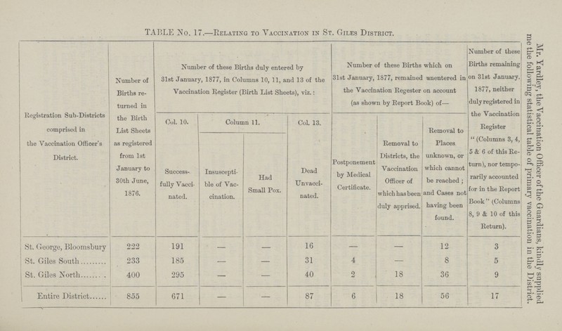 TABLE No. 17.—Relating to Vaccination in St. Giles District. Registration Sub-Districts comprised in the Vaccination Officer's District. Number of Births re turned in the Birth List Sheets as registered from 1st January to 30th June, 1876. Number of these Births duly entered by 31st January, 1877, in Columns 10, 11, and 13 of the Vaccination Register (Birth List Sheets), viz.: Number of these Births which on 31st January, 1877, remained unentered in the Vaccination Regester on account (as shown by Report Book) of— Number of these Births remaining on 31st January, 1877, neither duly registered in the Vaccination Register (Columns 3, 4, 5 & 6 of this Re turn), nor tempo rarily accounted for in the Report Book (Columns 8, 9 & 10 of this Return) Col. 10. Column 11. Col 13. Postponement by Medical Certificate. Removal to Districts, the Vaccination Officer of which has been duly apprised. Removal to Places unknown, or which cannot be reached; and Cases not having been found. Success fully Vacci nated. Insuscepti ble of Vac cination. Had Small Pox. Dead Unvacci nated. St. George, Bloomsbury 222 191 — — 16 — — 12 3 St. Giles South 233 185 — — 31 4 — 8 5 J St. Giles North 400 295 — — 40 2 18 36 9 Entire District 855 671 — — 87 6 18 56 17 Mr. Yardley, the Vaccination Officer of the Guardians, kindly supplied me the following statistical table of primary vaccination in the District.